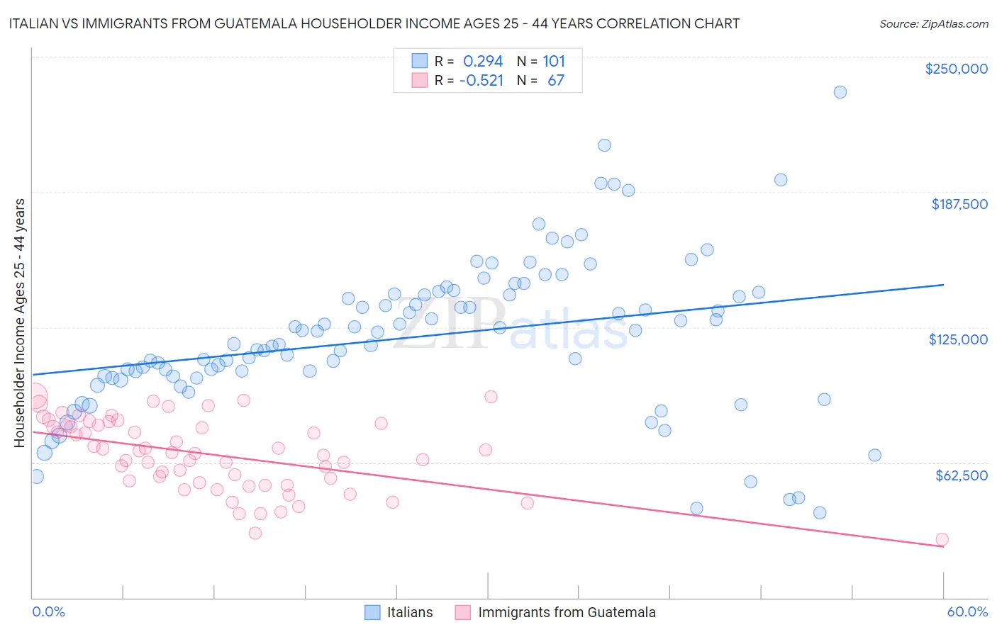 Italian vs Immigrants from Guatemala Householder Income Ages 25 - 44 years