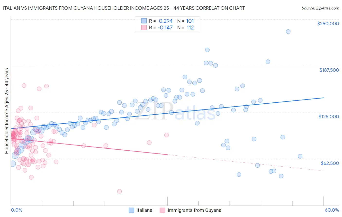 Italian vs Immigrants from Guyana Householder Income Ages 25 - 44 years