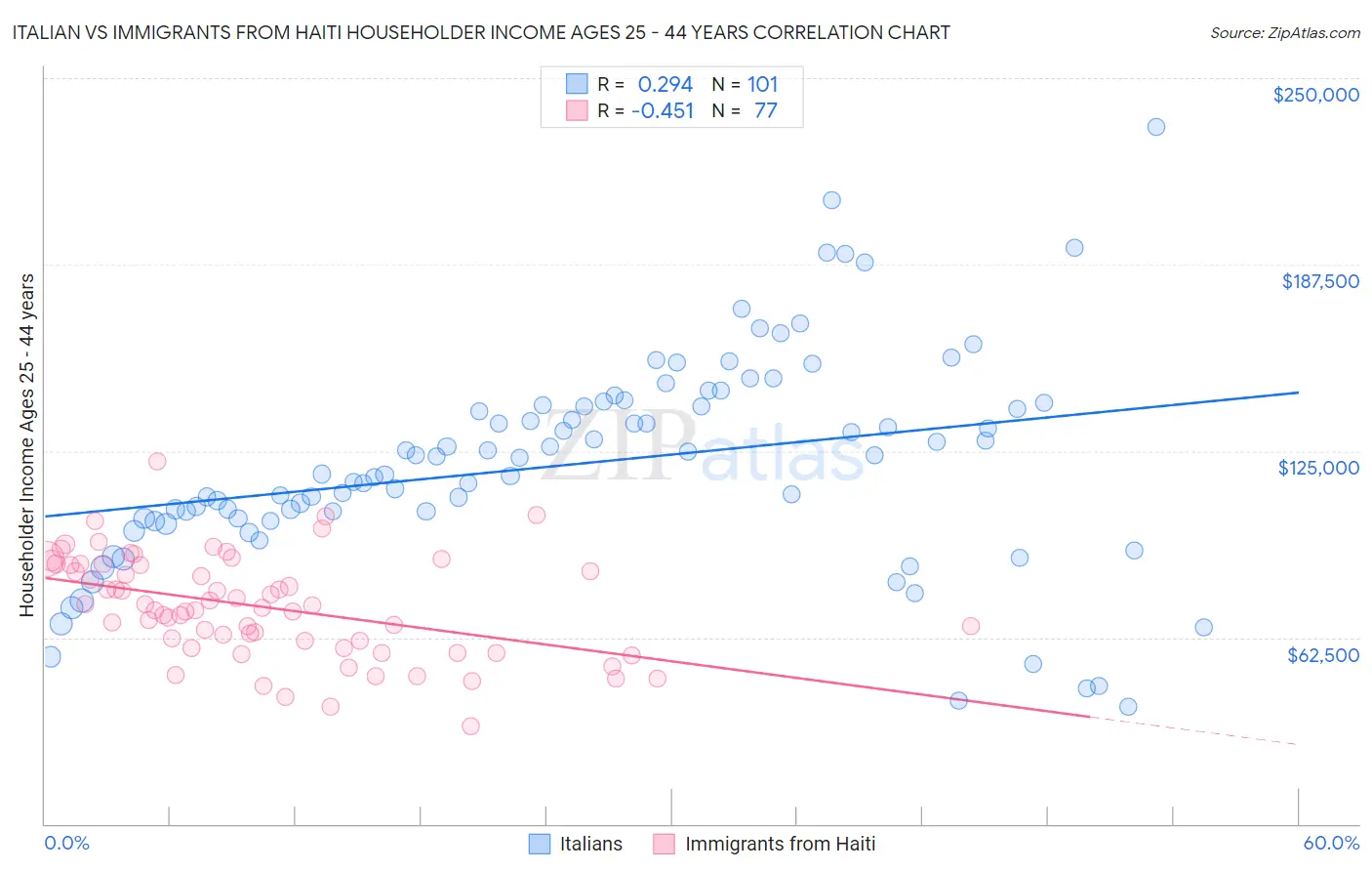 Italian vs Immigrants from Haiti Householder Income Ages 25 - 44 years