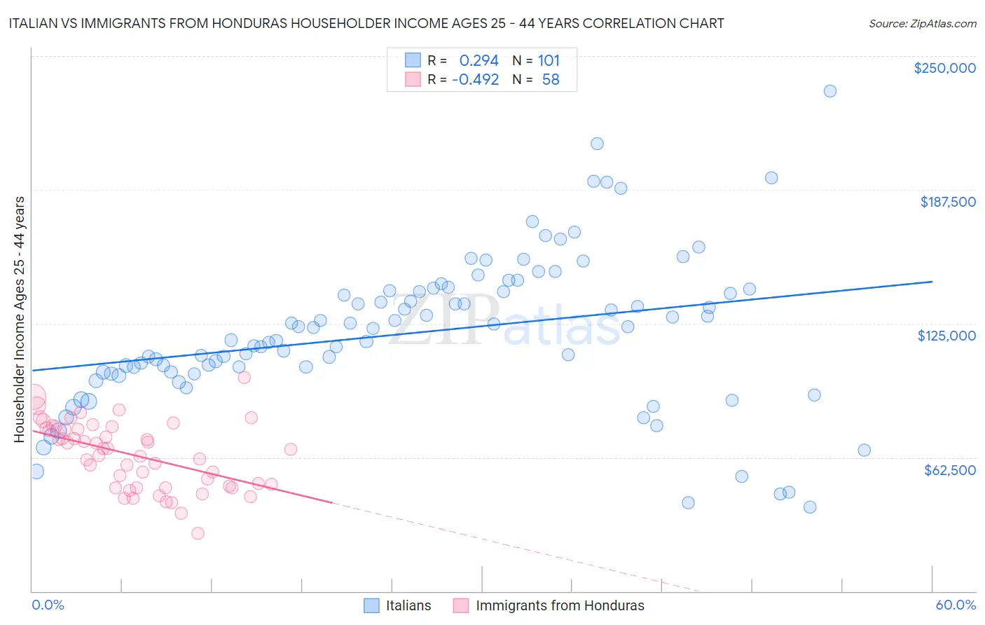 Italian vs Immigrants from Honduras Householder Income Ages 25 - 44 years