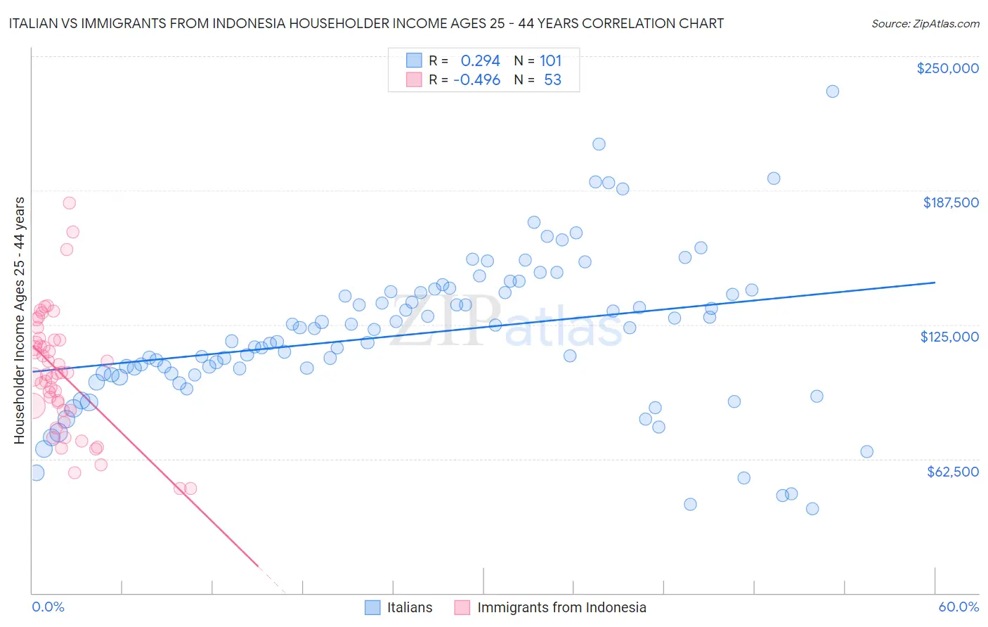 Italian vs Immigrants from Indonesia Householder Income Ages 25 - 44 years