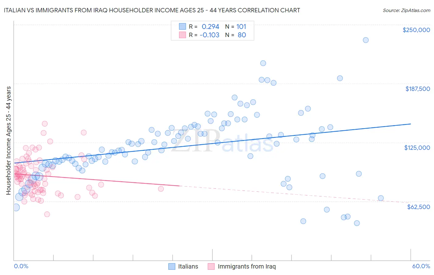Italian vs Immigrants from Iraq Householder Income Ages 25 - 44 years