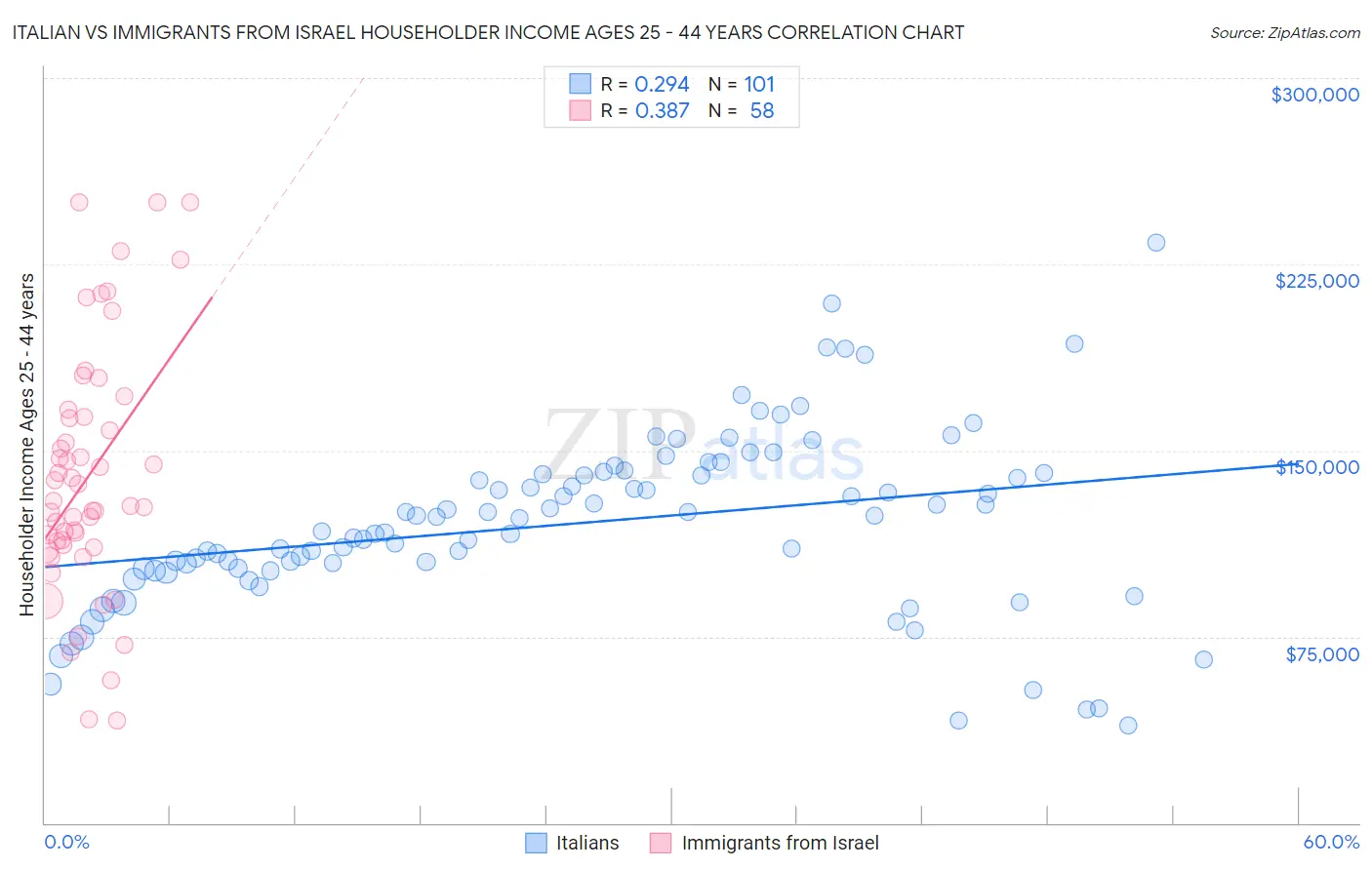 Italian vs Immigrants from Israel Householder Income Ages 25 - 44 years