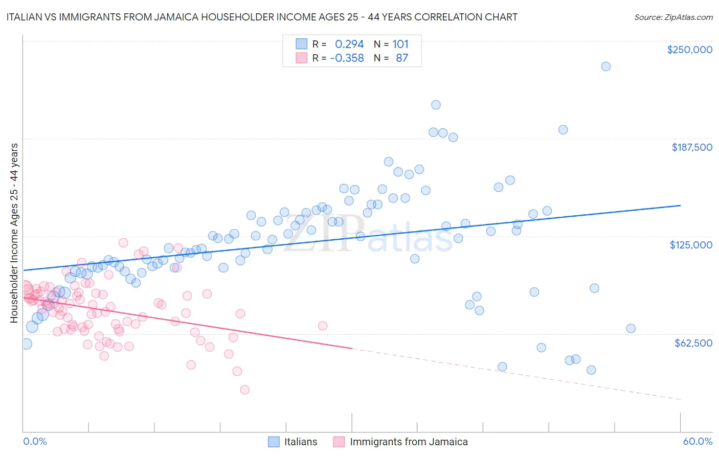 Italian vs Immigrants from Jamaica Householder Income Ages 25 - 44 years