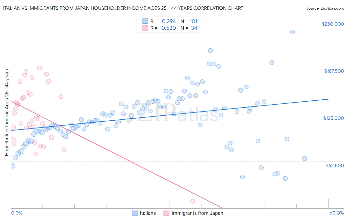Italian vs Immigrants from Japan Householder Income Ages 25 - 44 years