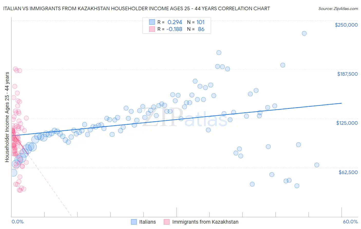 Italian vs Immigrants from Kazakhstan Householder Income Ages 25 - 44 years