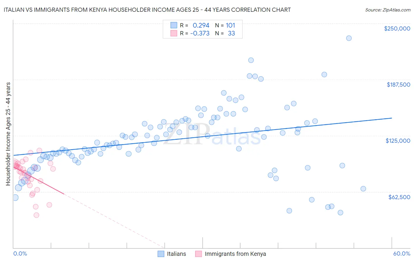 Italian vs Immigrants from Kenya Householder Income Ages 25 - 44 years