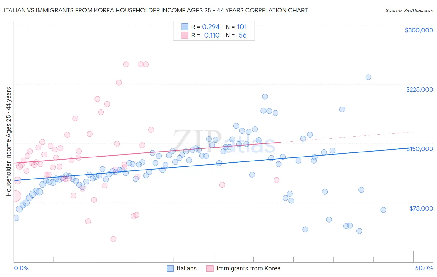 Italian vs Immigrants from Korea Householder Income Ages 25 - 44 years