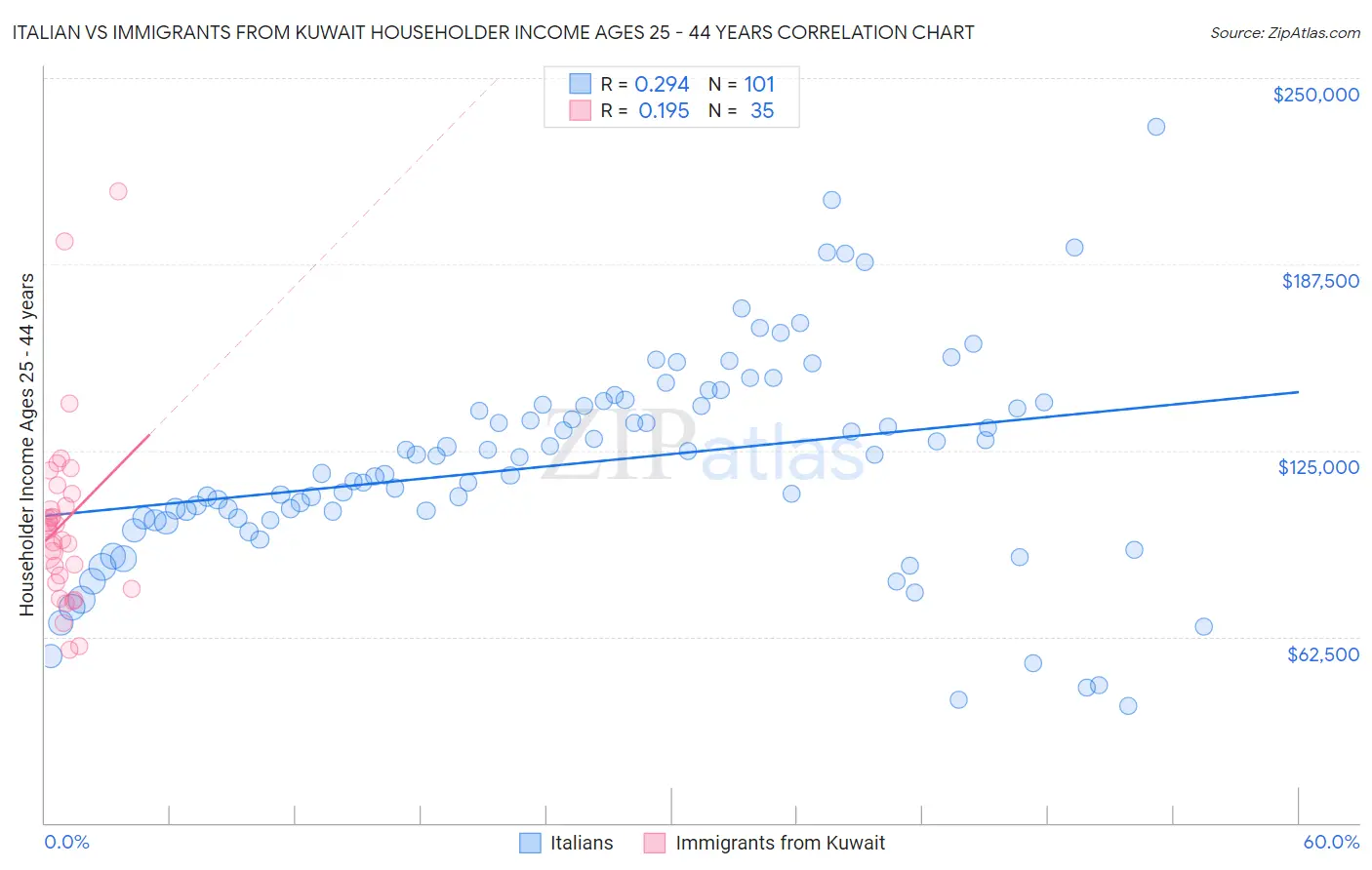 Italian vs Immigrants from Kuwait Householder Income Ages 25 - 44 years