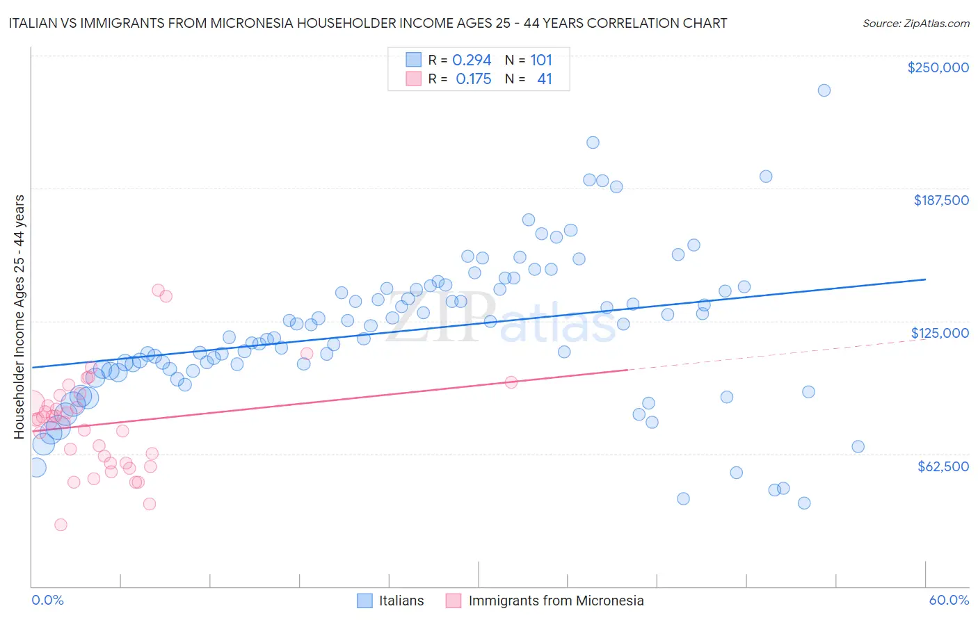 Italian vs Immigrants from Micronesia Householder Income Ages 25 - 44 years