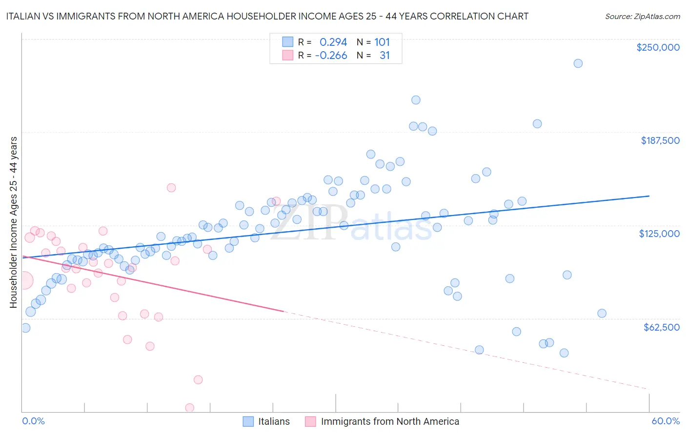 Italian vs Immigrants from North America Householder Income Ages 25 - 44 years