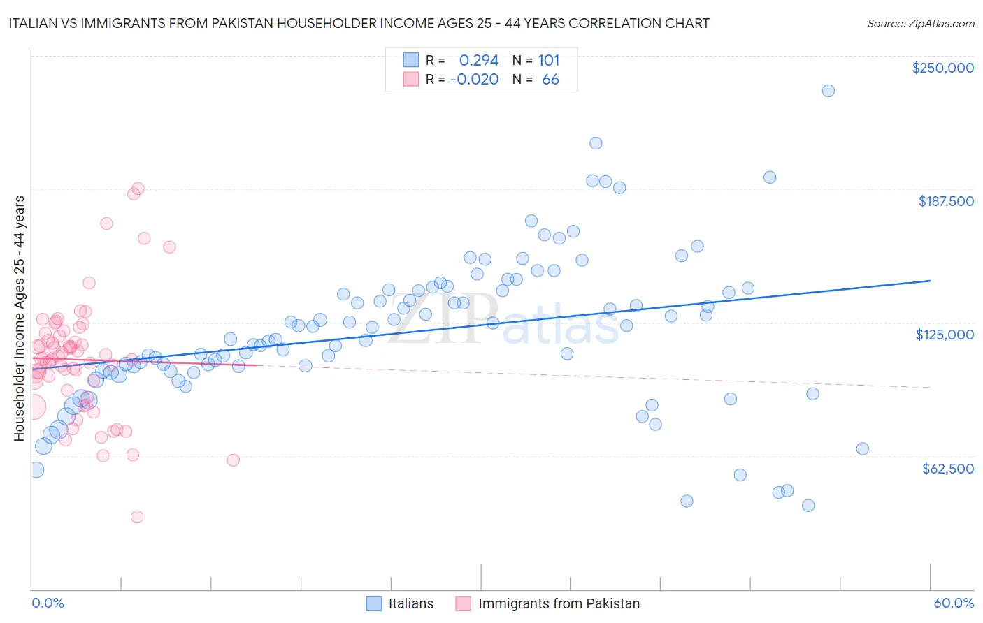 Italian vs Immigrants from Pakistan Householder Income Ages 25 - 44 years