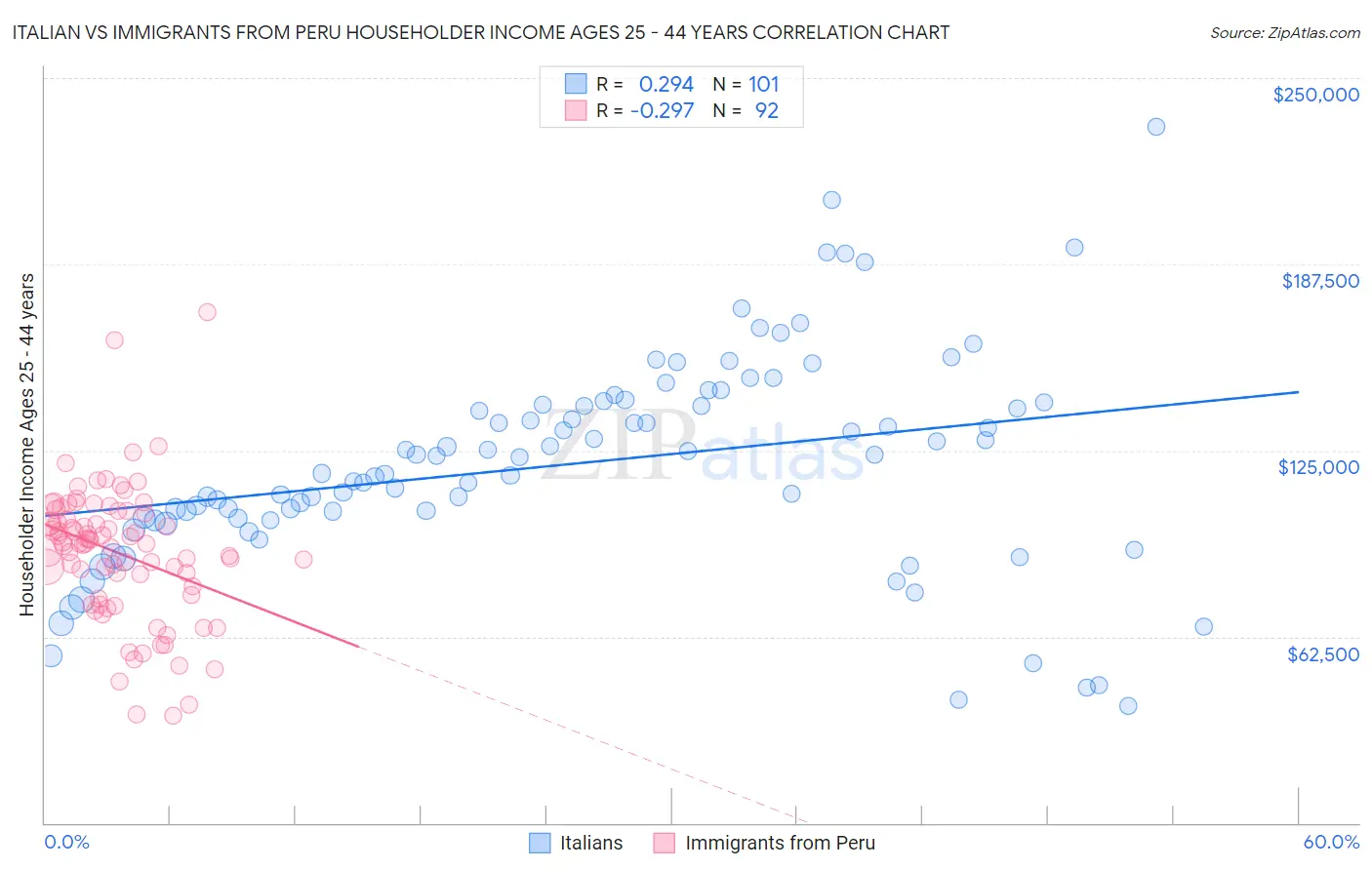Italian vs Immigrants from Peru Householder Income Ages 25 - 44 years
