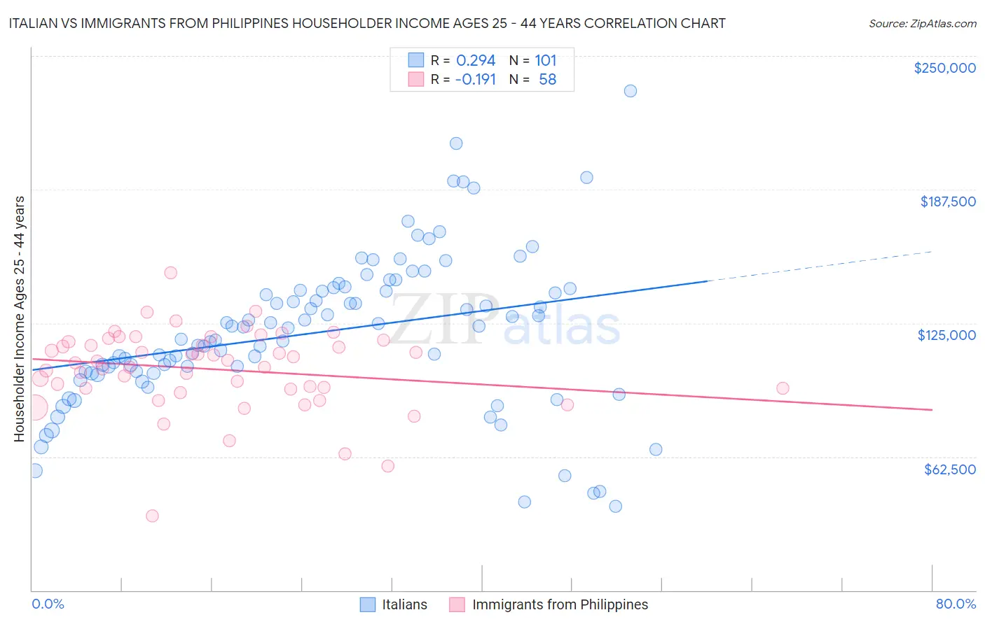 Italian vs Immigrants from Philippines Householder Income Ages 25 - 44 years