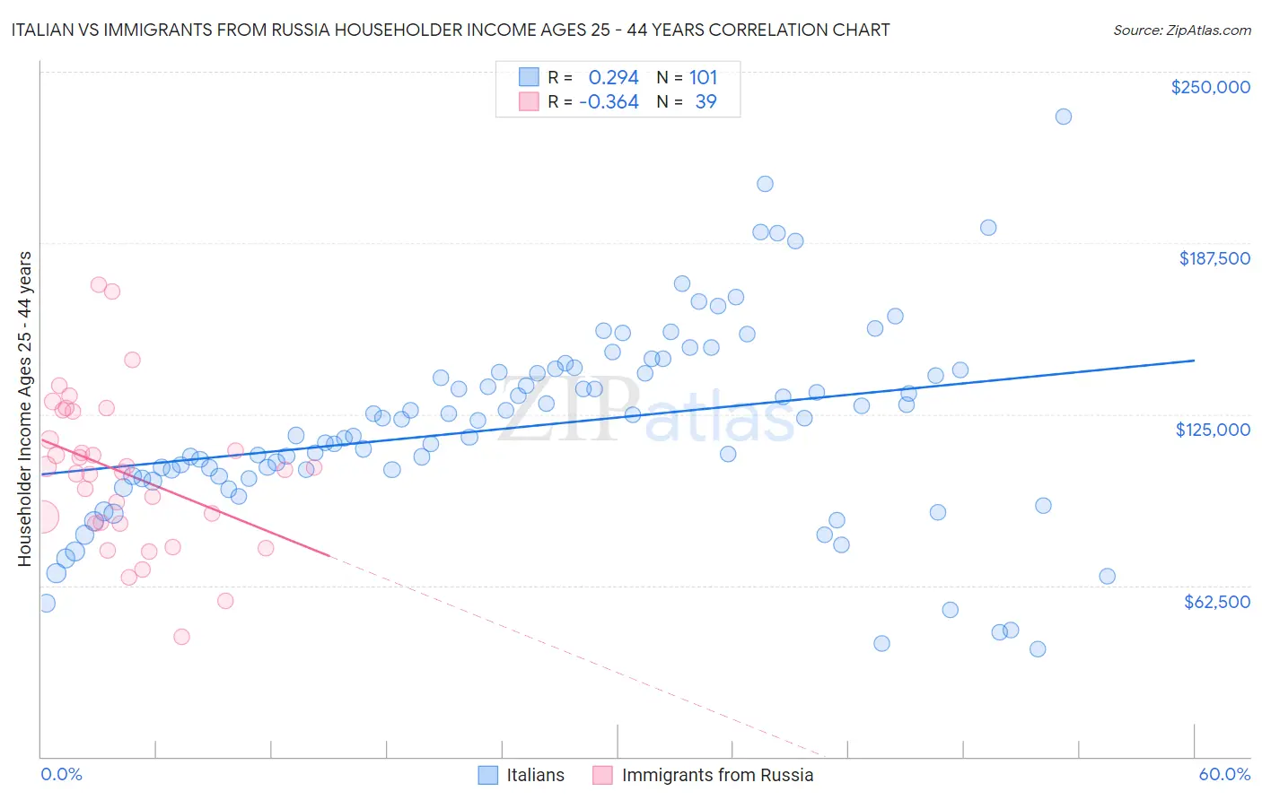 Italian vs Immigrants from Russia Householder Income Ages 25 - 44 years