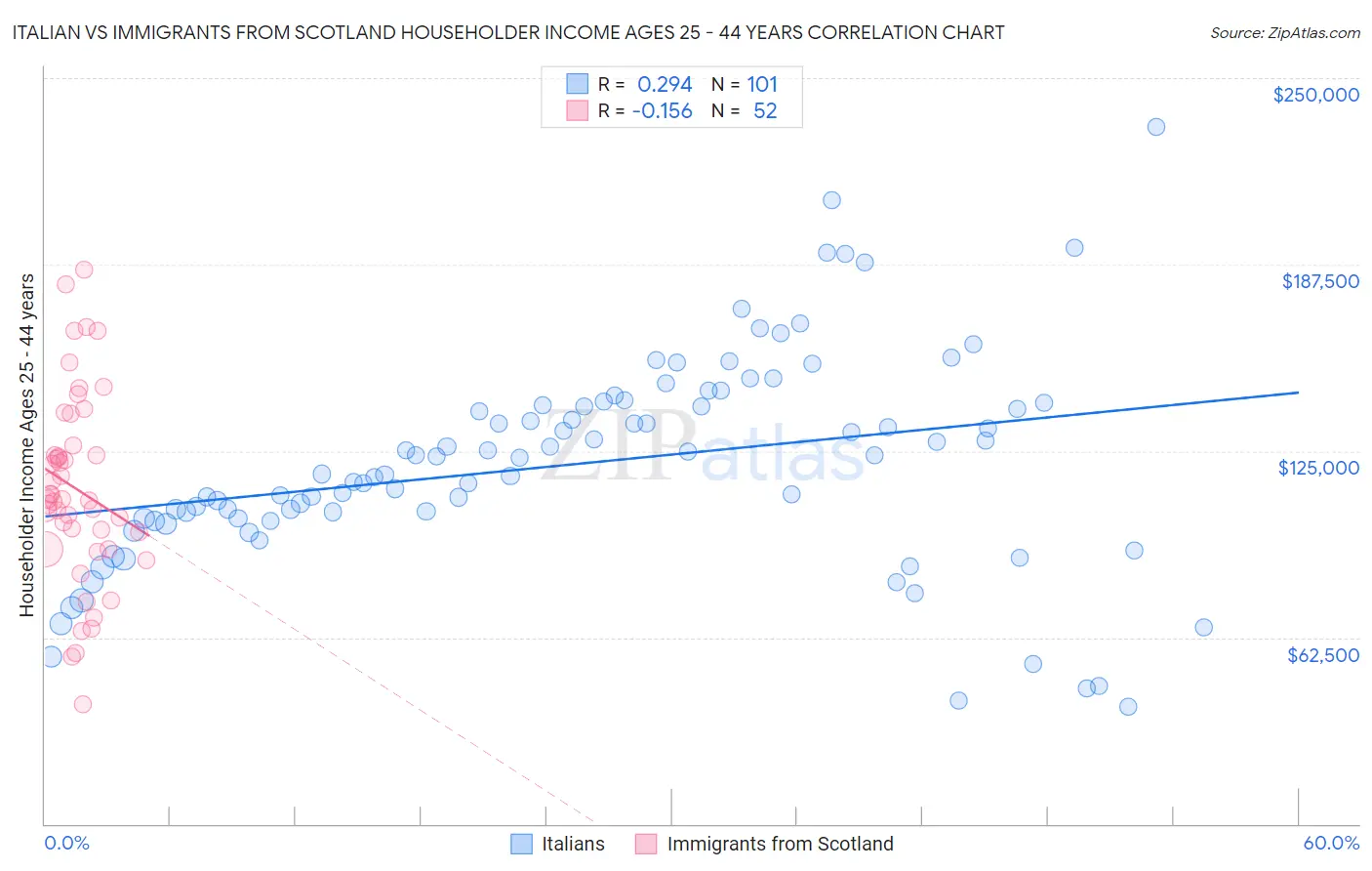 Italian vs Immigrants from Scotland Householder Income Ages 25 - 44 years
