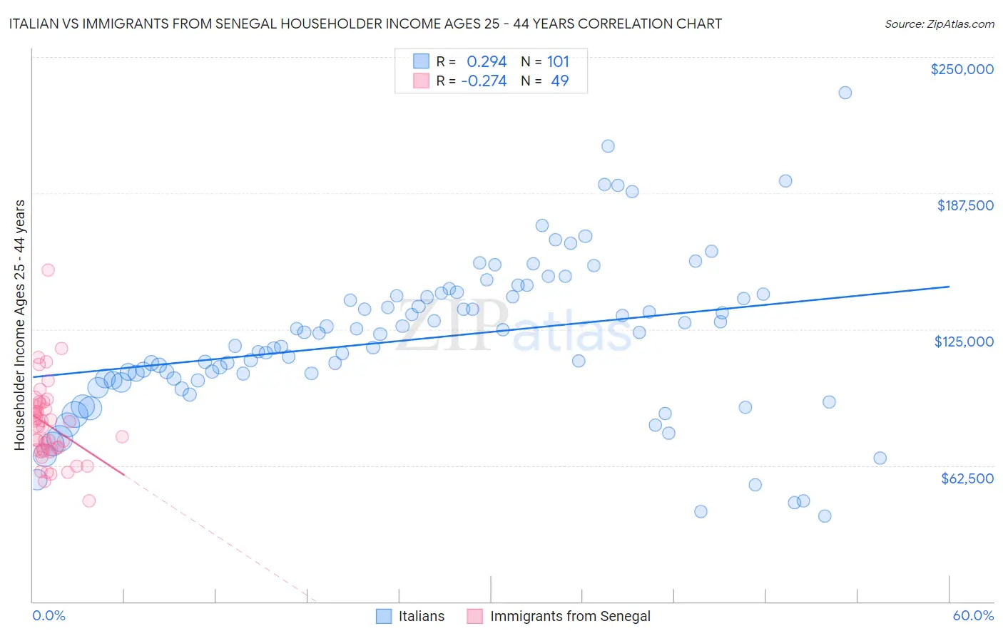 Italian vs Immigrants from Senegal Householder Income Ages 25 - 44 years