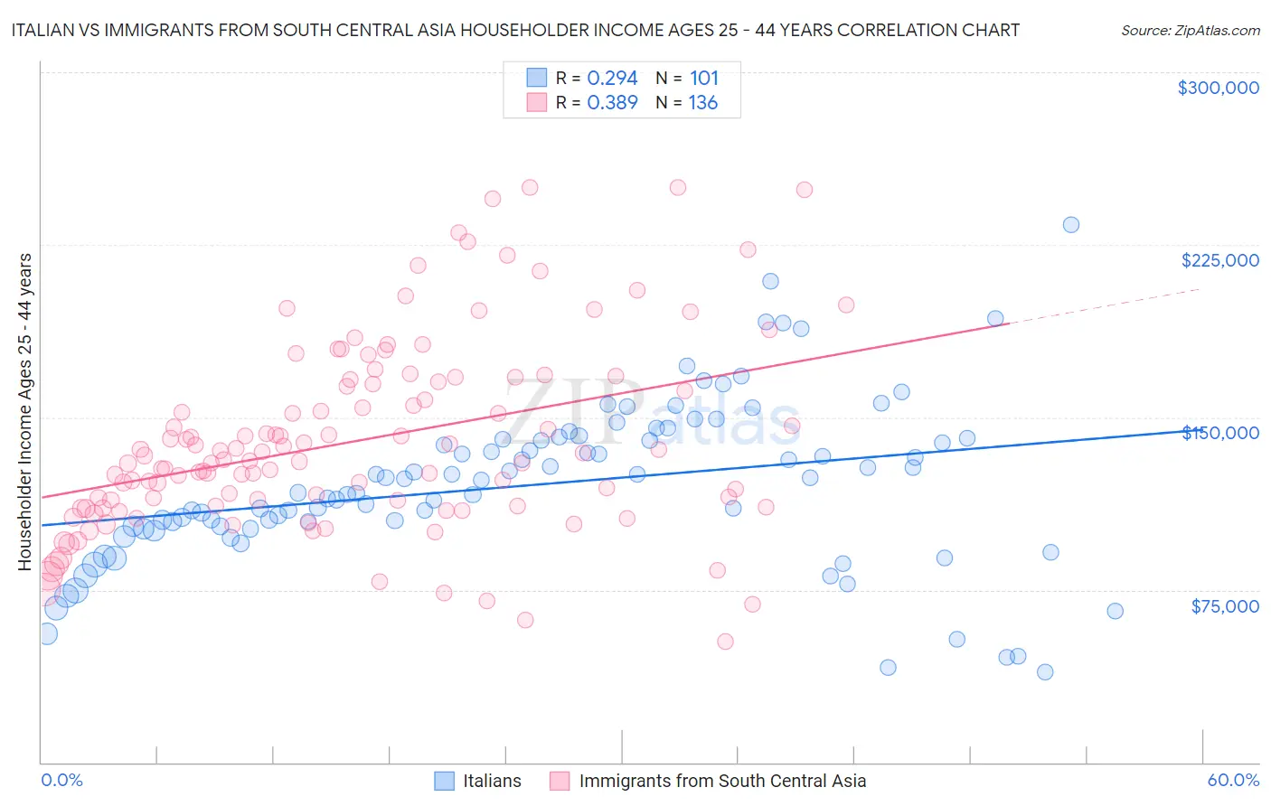 Italian vs Immigrants from South Central Asia Householder Income Ages 25 - 44 years