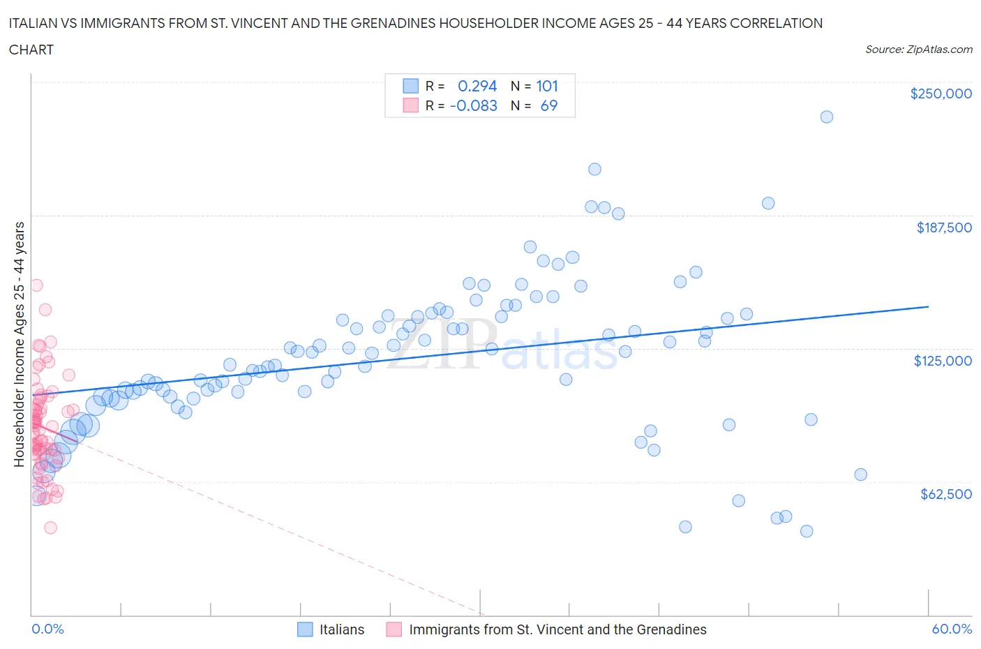 Italian vs Immigrants from St. Vincent and the Grenadines Householder Income Ages 25 - 44 years