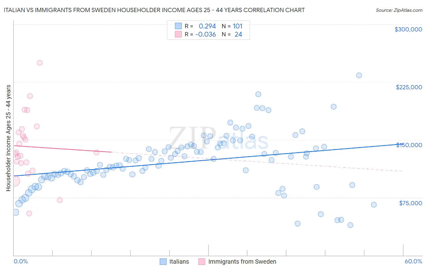 Italian vs Immigrants from Sweden Householder Income Ages 25 - 44 years