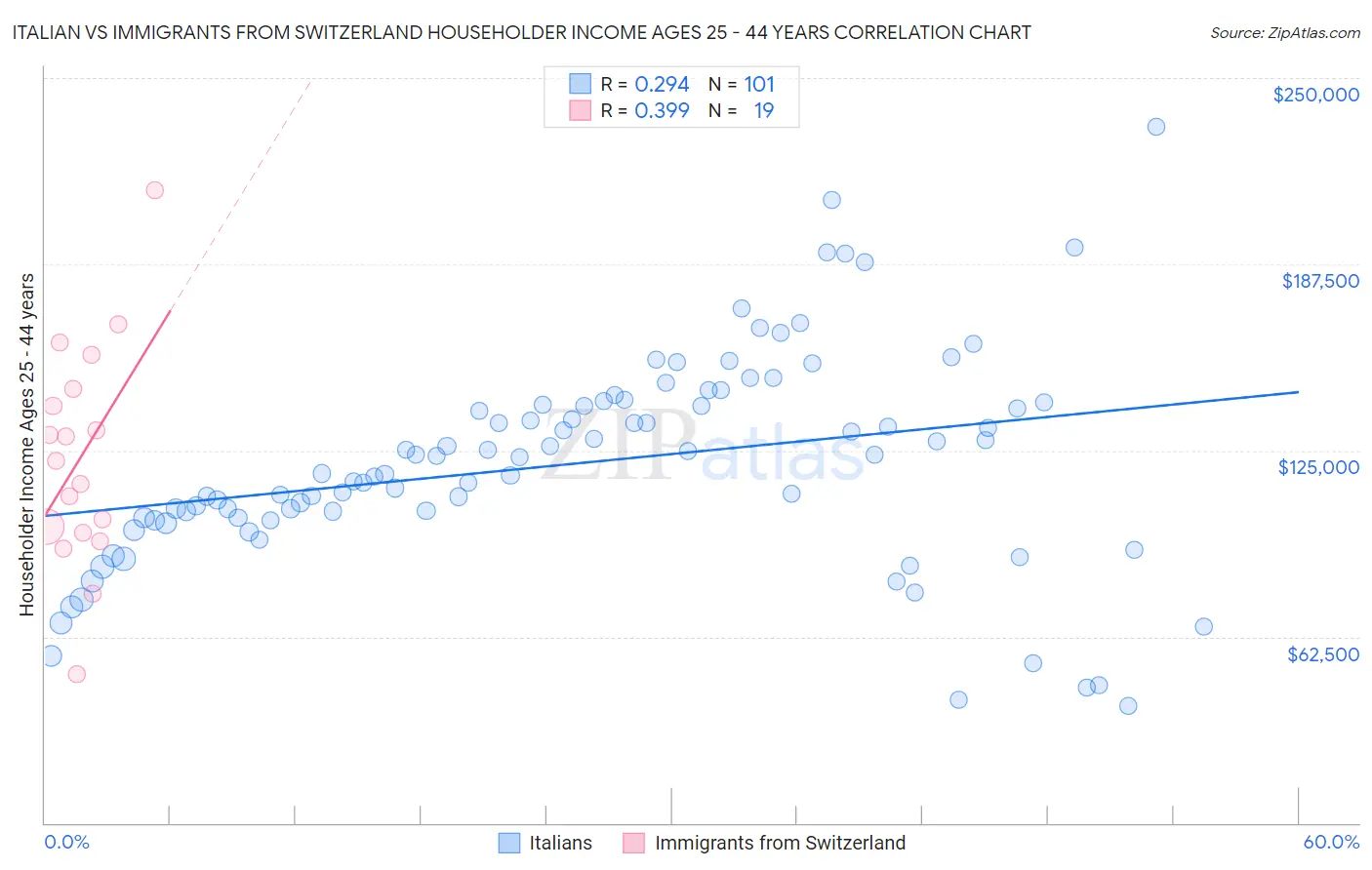 Italian vs Immigrants from Switzerland Householder Income Ages 25 - 44 years