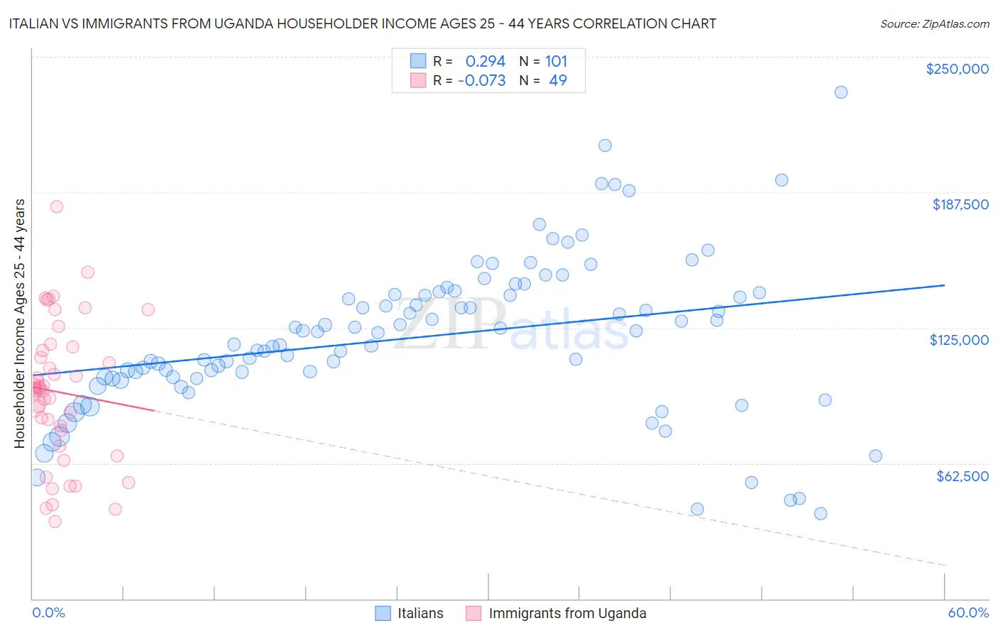 Italian vs Immigrants from Uganda Householder Income Ages 25 - 44 years