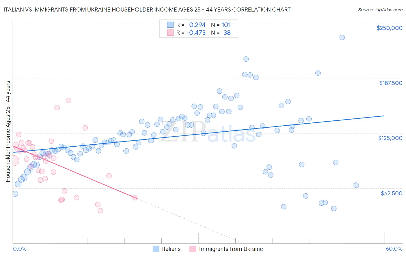 Italian vs Immigrants from Ukraine Householder Income Ages 25 - 44 years