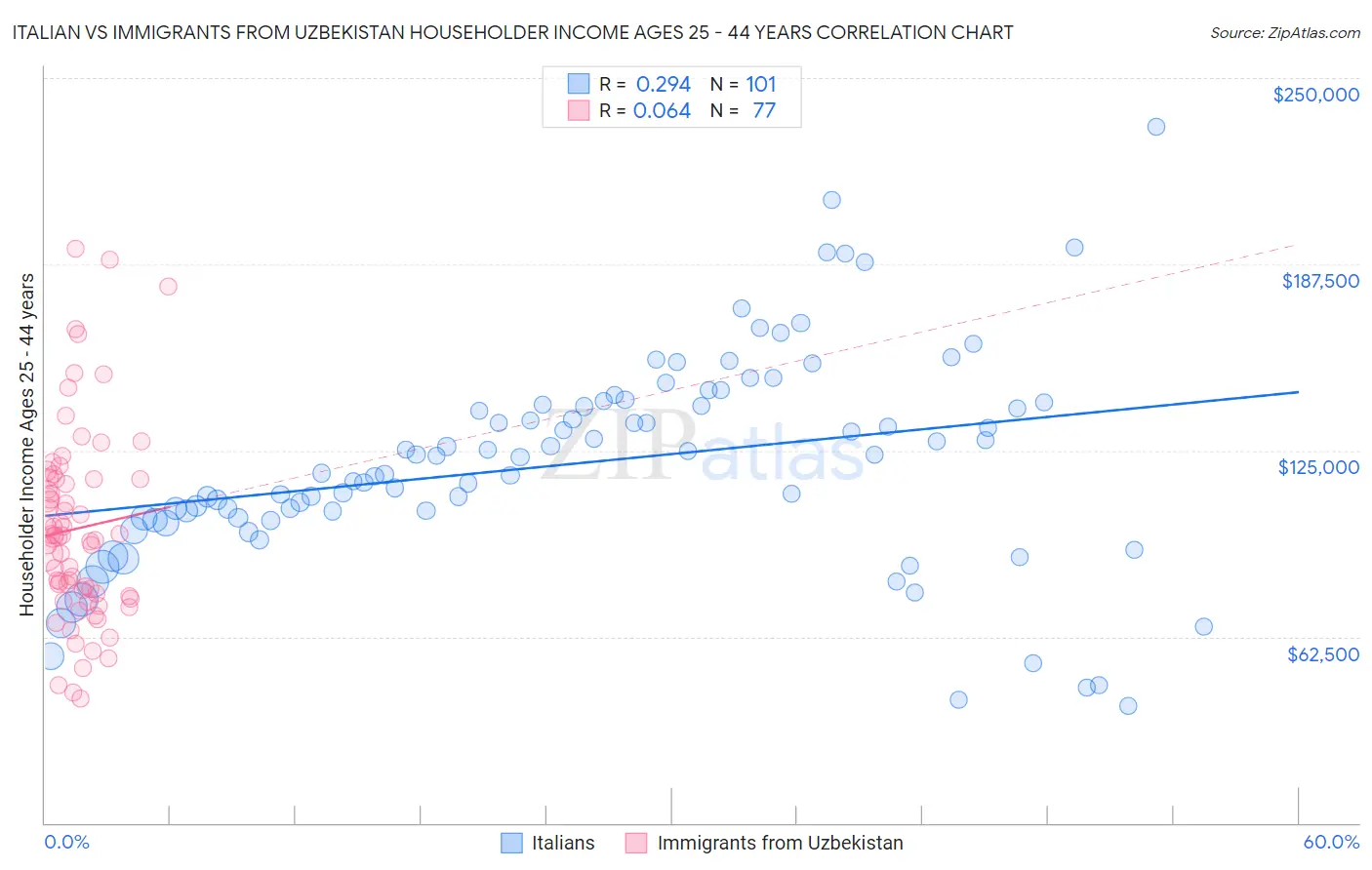Italian vs Immigrants from Uzbekistan Householder Income Ages 25 - 44 years