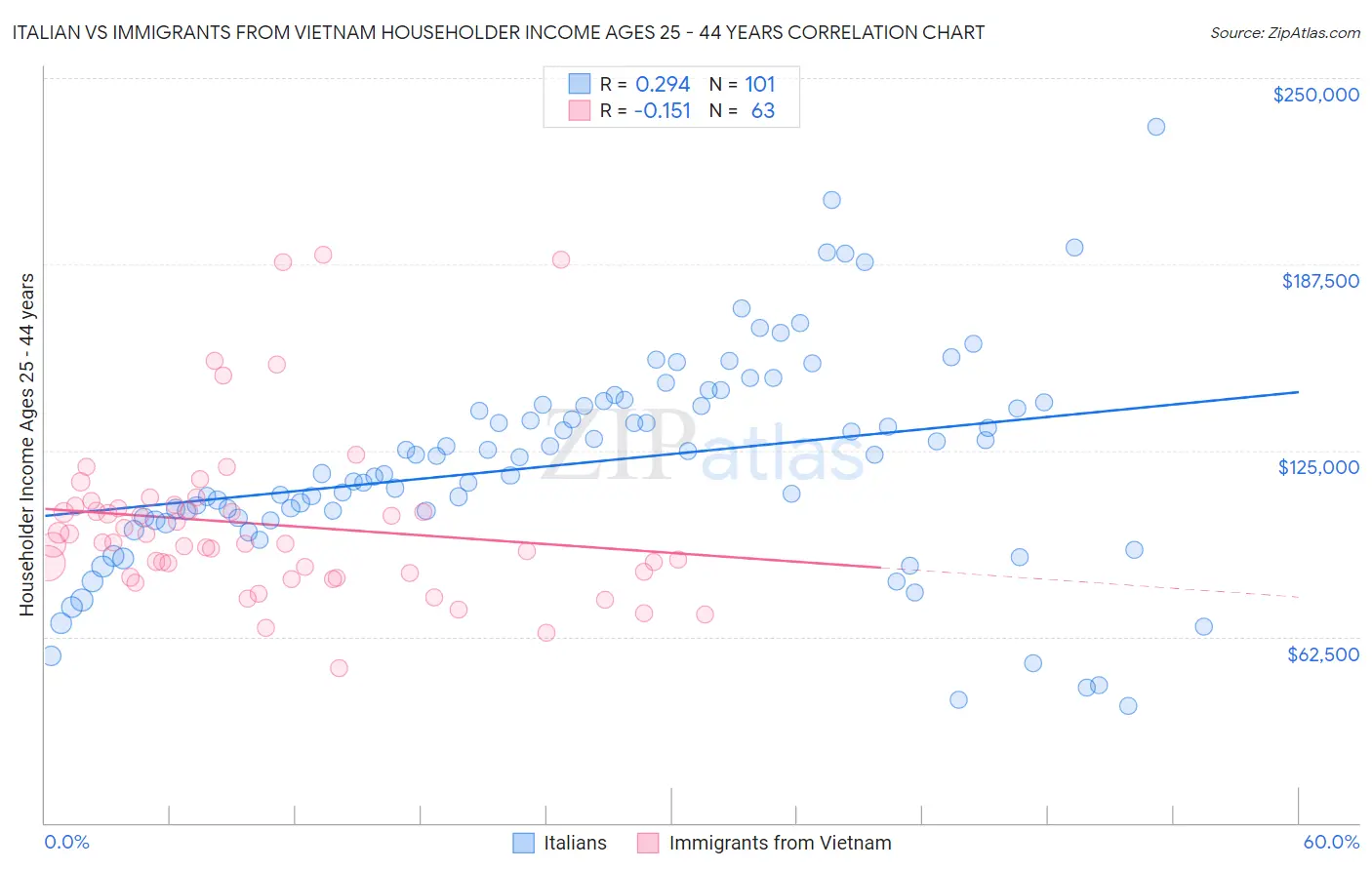 Italian vs Immigrants from Vietnam Householder Income Ages 25 - 44 years