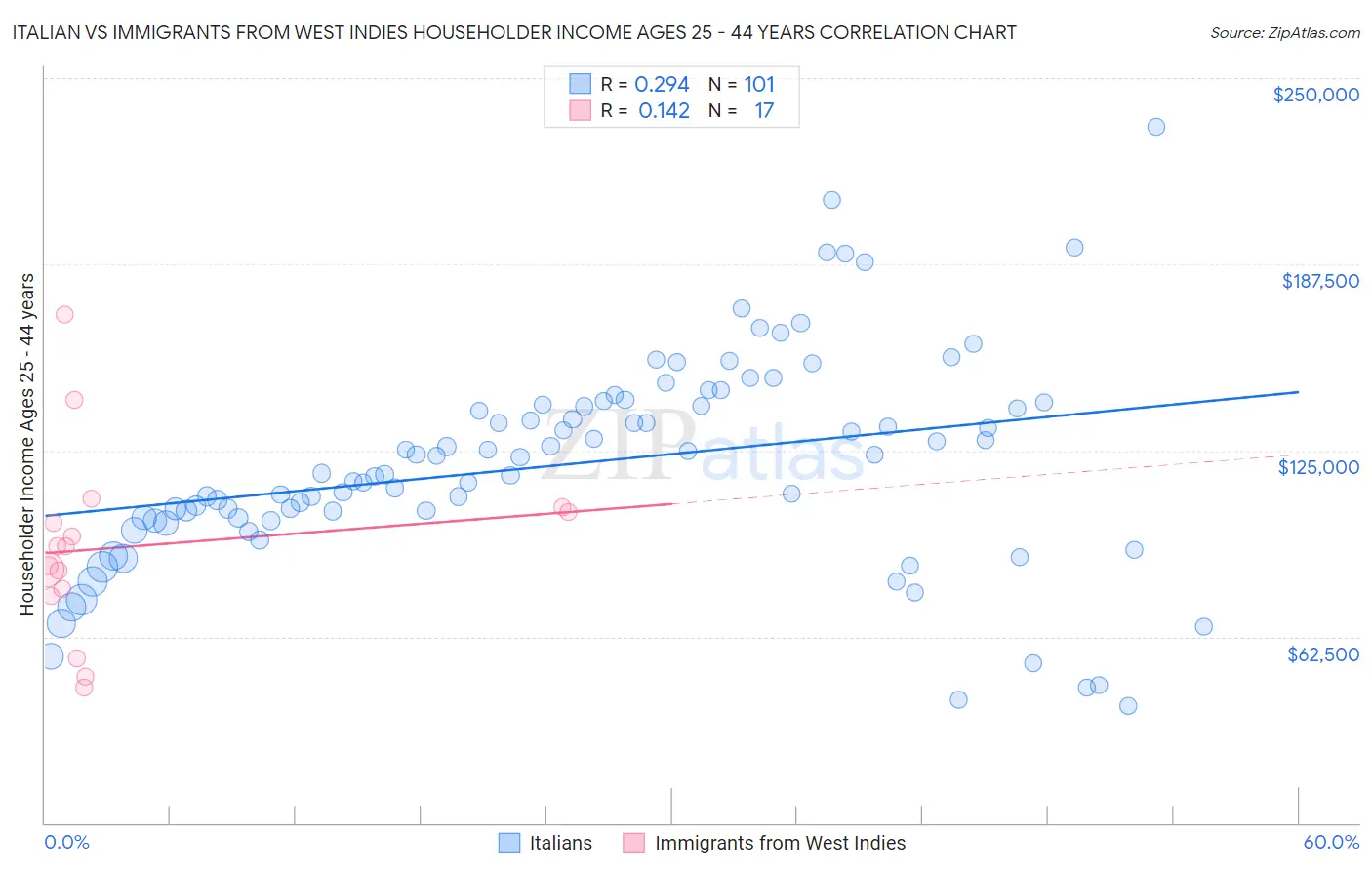 Italian vs Immigrants from West Indies Householder Income Ages 25 - 44 years