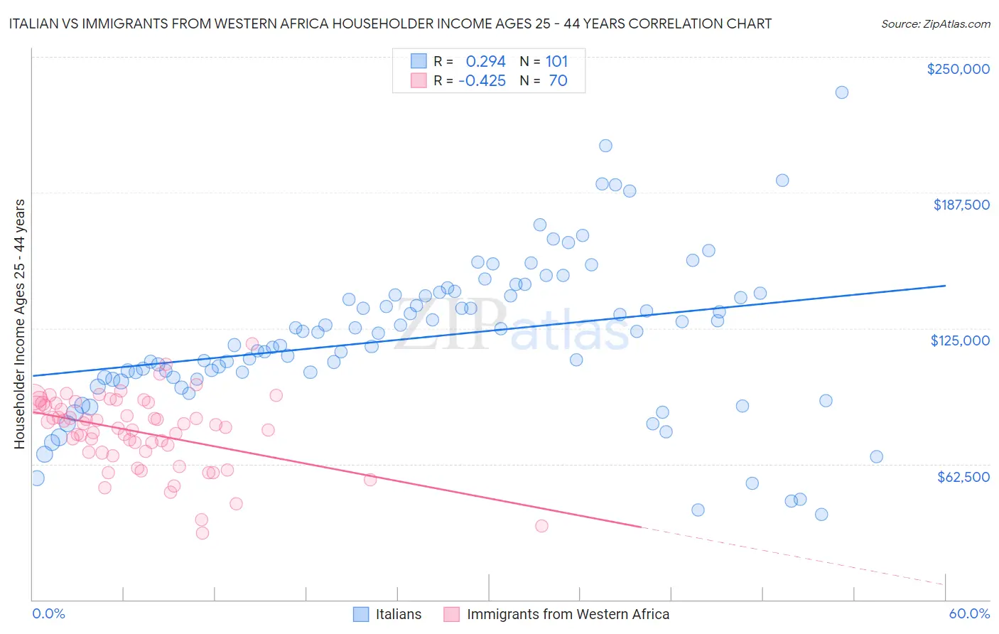Italian vs Immigrants from Western Africa Householder Income Ages 25 - 44 years