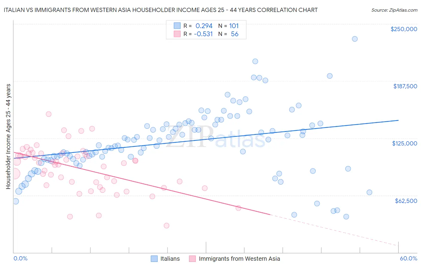 Italian vs Immigrants from Western Asia Householder Income Ages 25 - 44 years