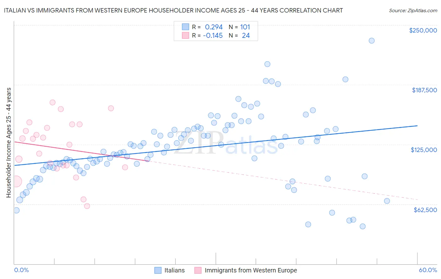 Italian vs Immigrants from Western Europe Householder Income Ages 25 - 44 years