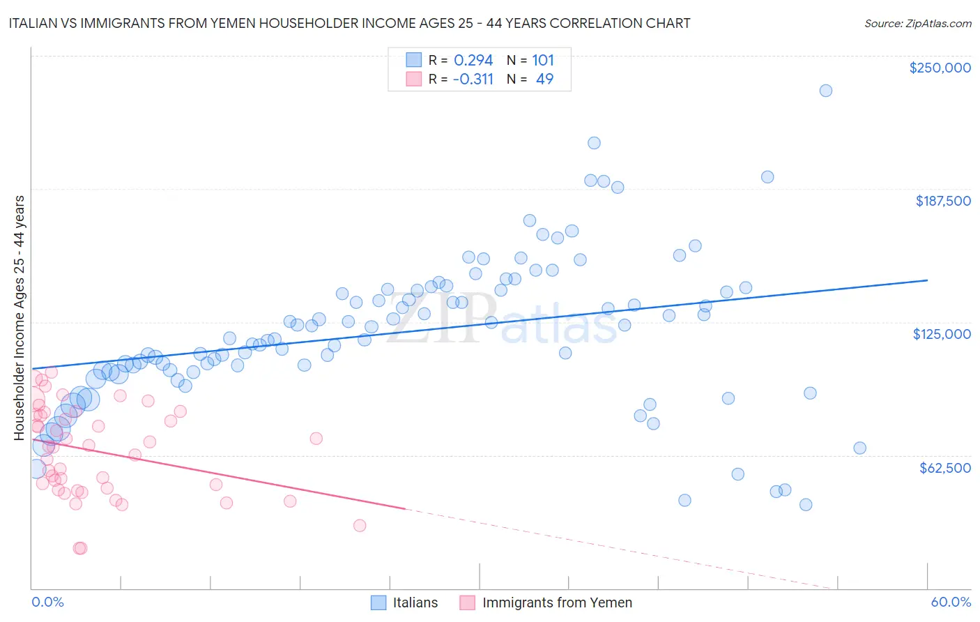 Italian vs Immigrants from Yemen Householder Income Ages 25 - 44 years