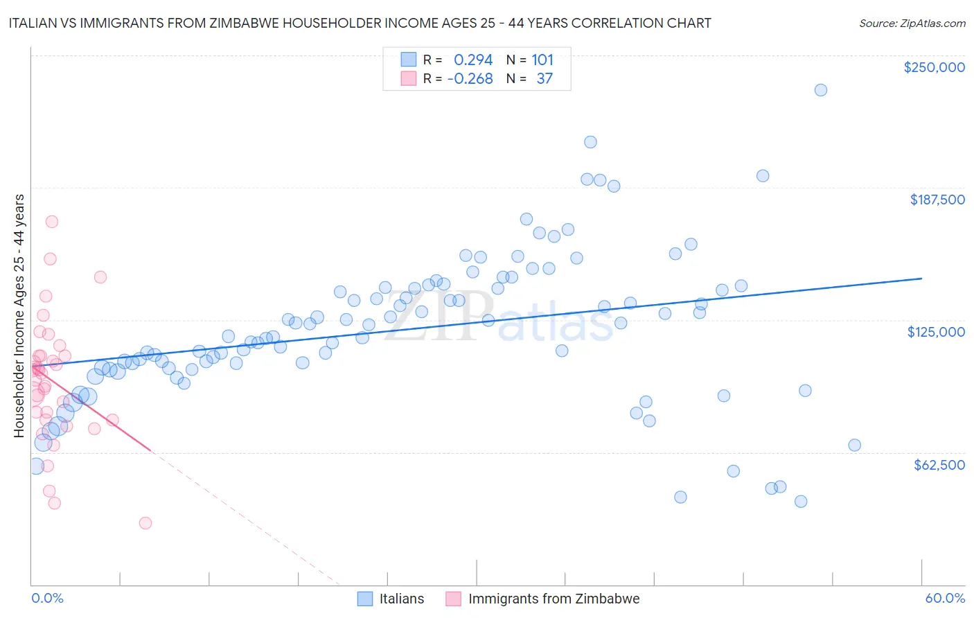 Italian vs Immigrants from Zimbabwe Householder Income Ages 25 - 44 years