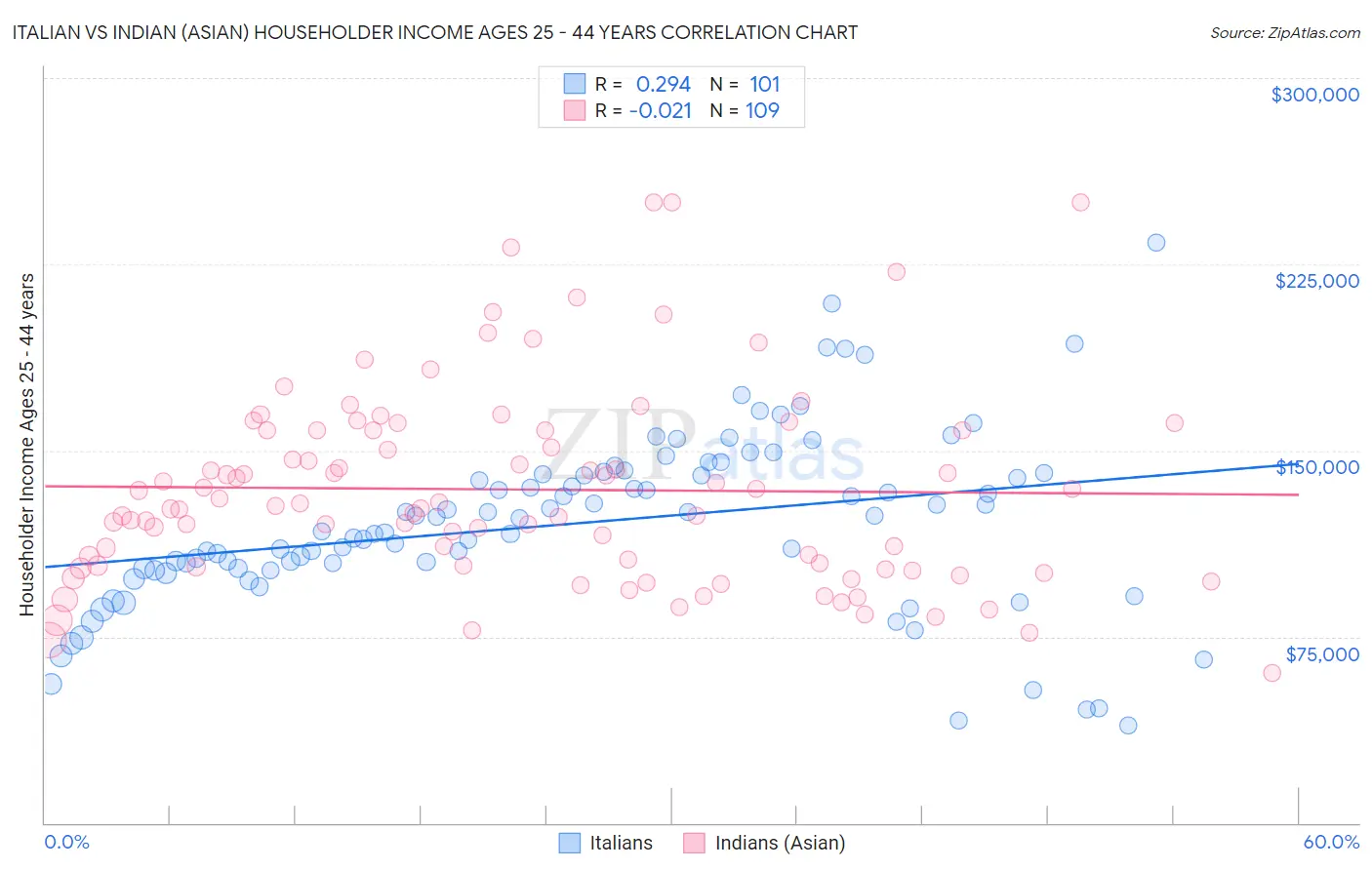 Italian vs Indian (Asian) Householder Income Ages 25 - 44 years
