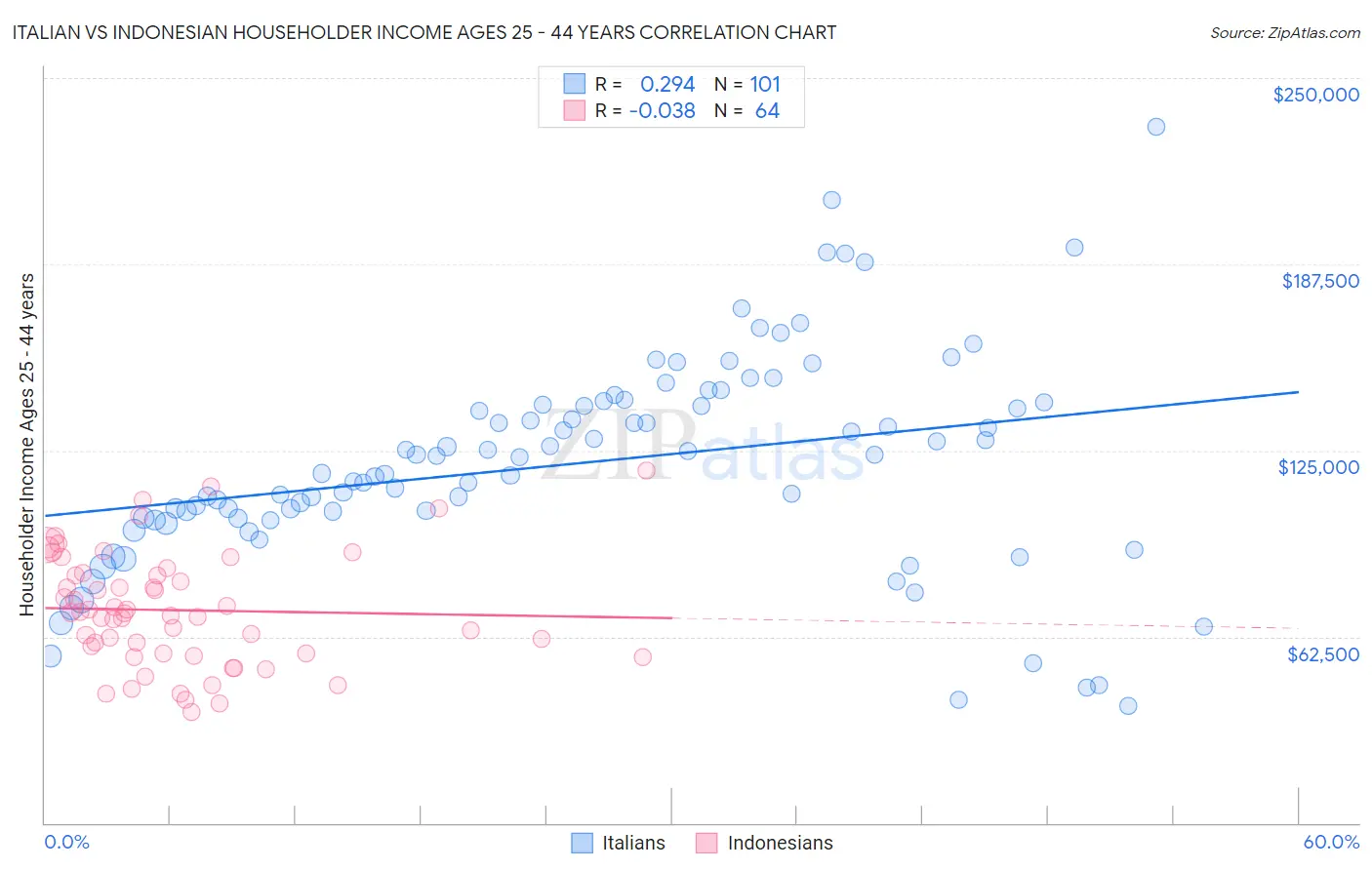 Italian vs Indonesian Householder Income Ages 25 - 44 years