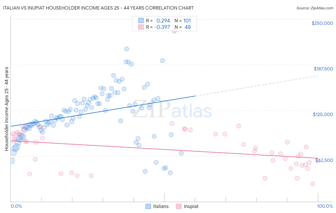 Italian vs Inupiat Householder Income Ages 25 - 44 years