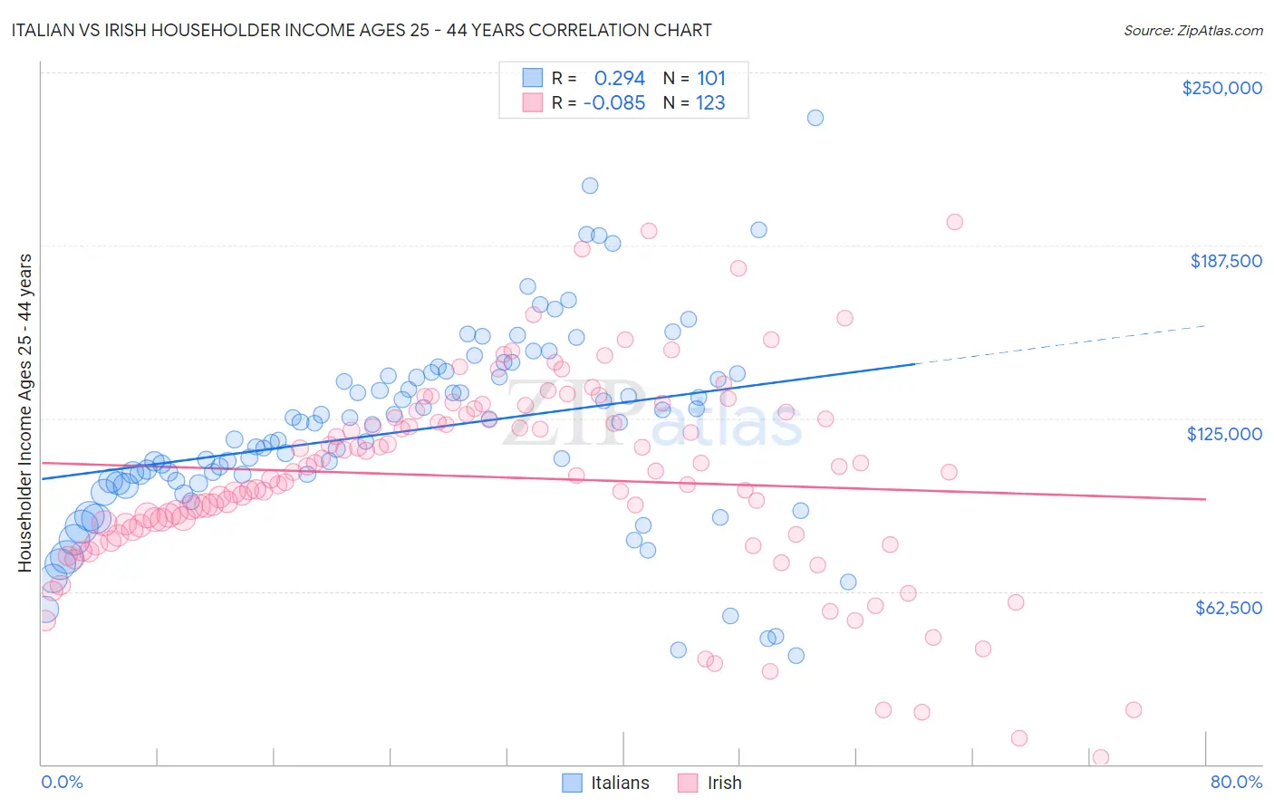 Italian vs Irish Householder Income Ages 25 - 44 years