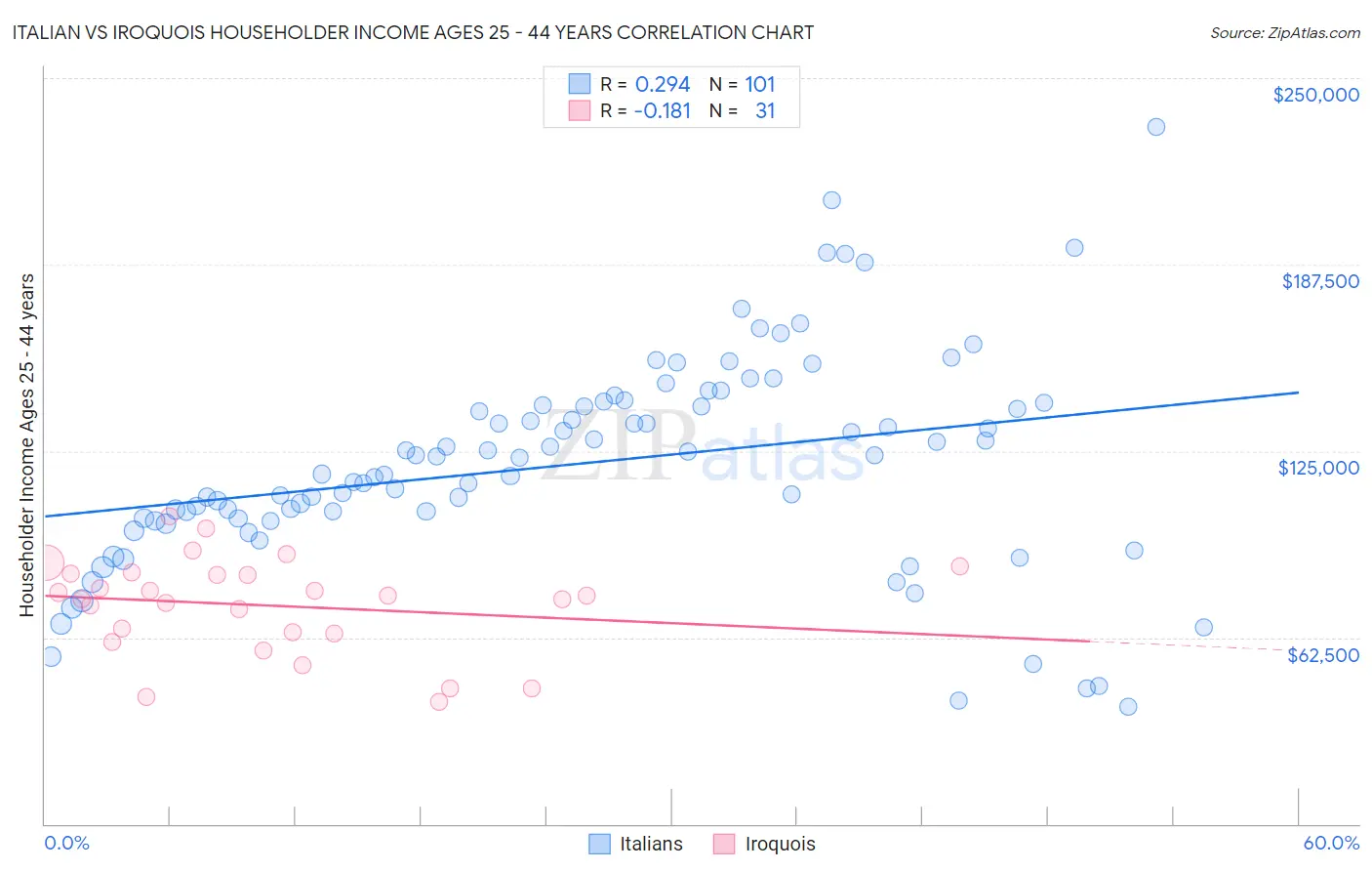 Italian vs Iroquois Householder Income Ages 25 - 44 years