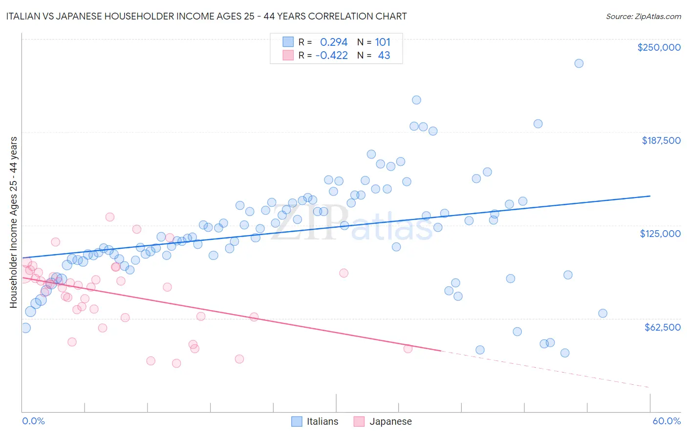 Italian vs Japanese Householder Income Ages 25 - 44 years