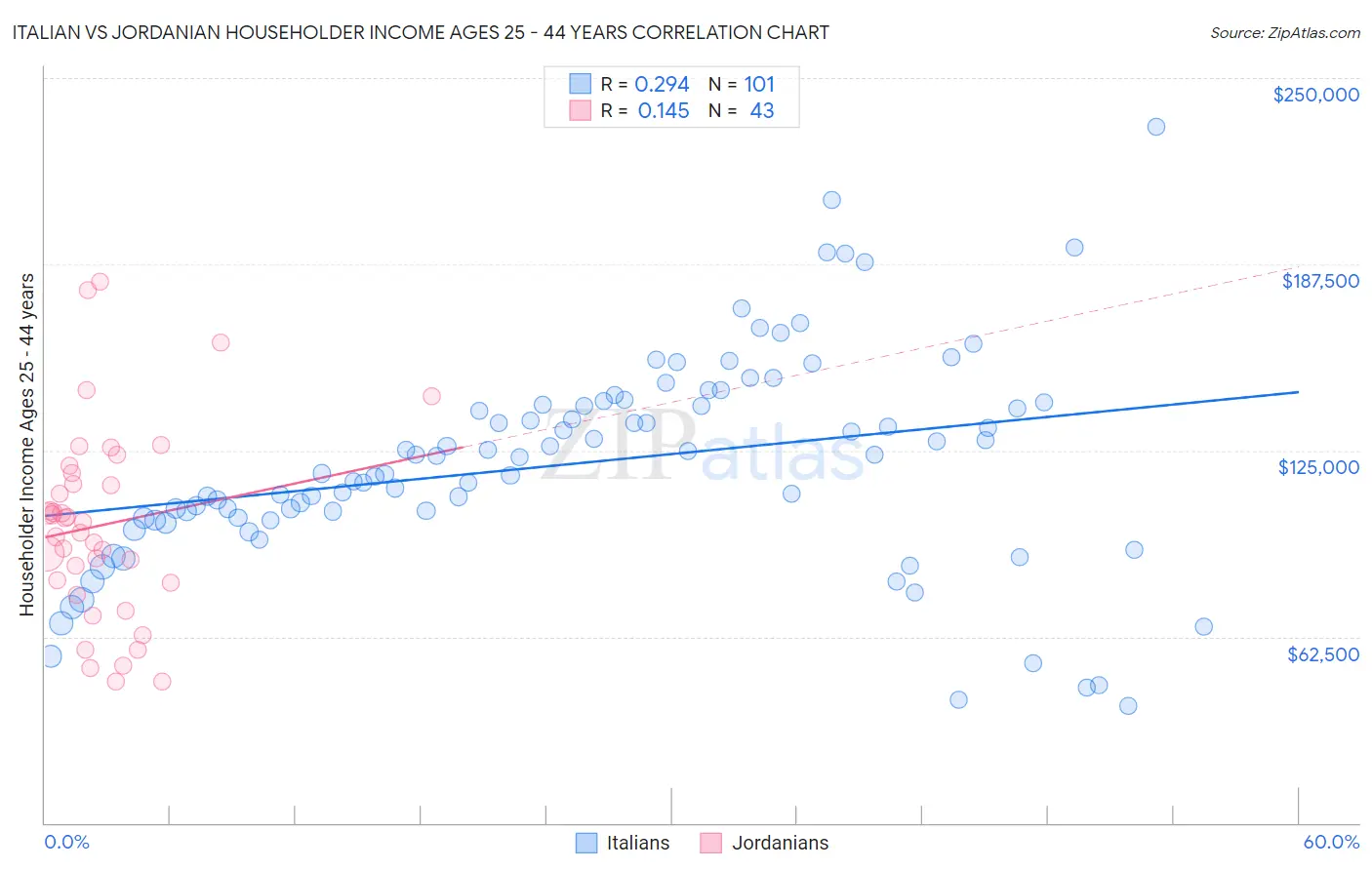 Italian vs Jordanian Householder Income Ages 25 - 44 years