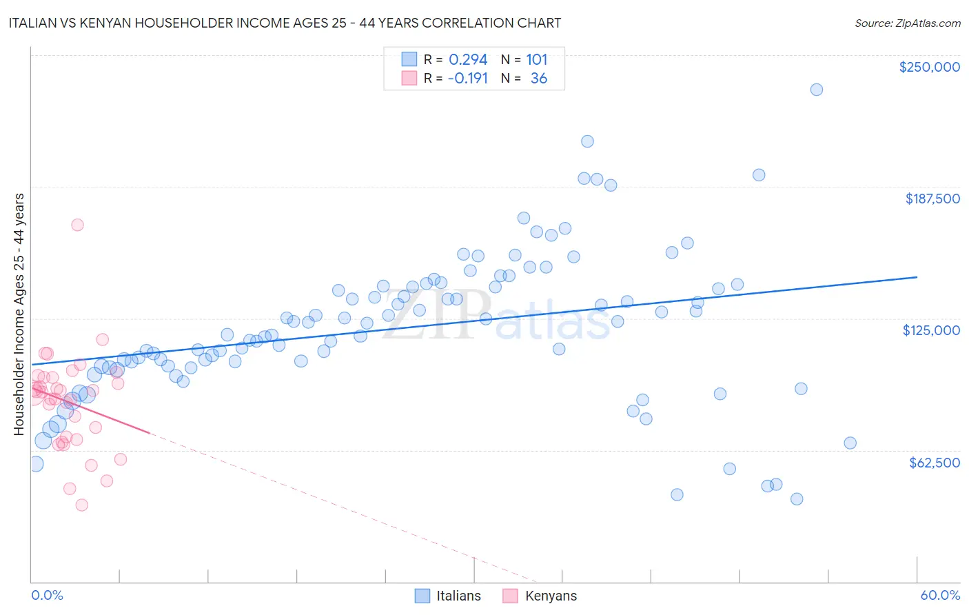 Italian vs Kenyan Householder Income Ages 25 - 44 years