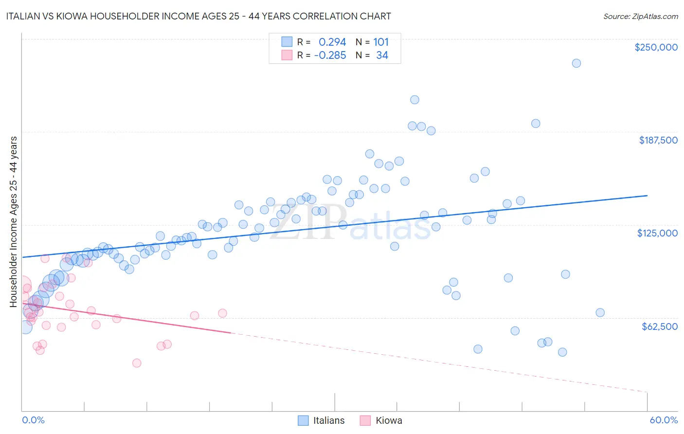 Italian vs Kiowa Householder Income Ages 25 - 44 years
