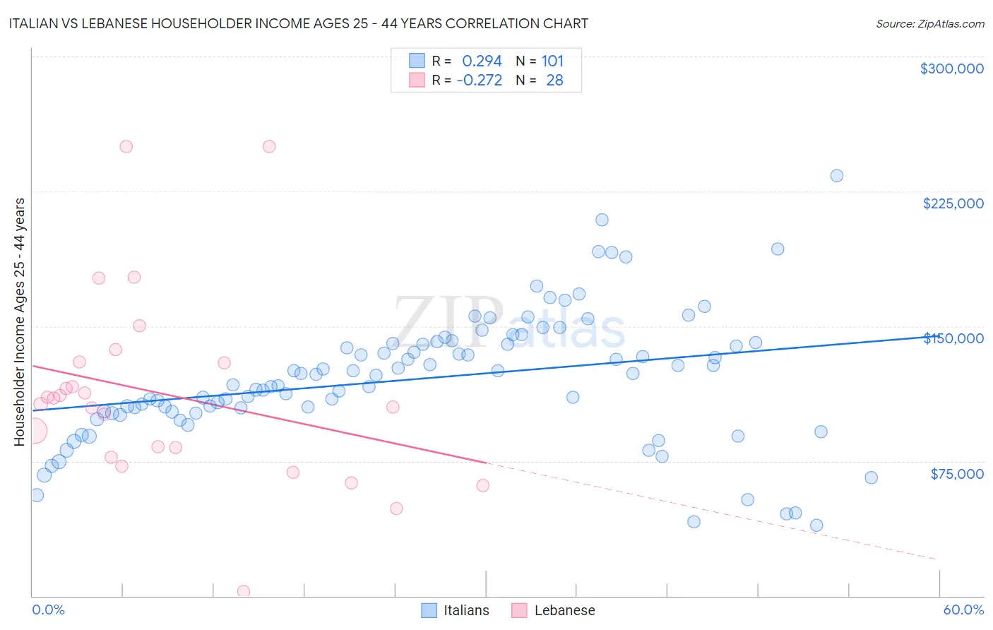 Italian vs Lebanese Householder Income Ages 25 - 44 years