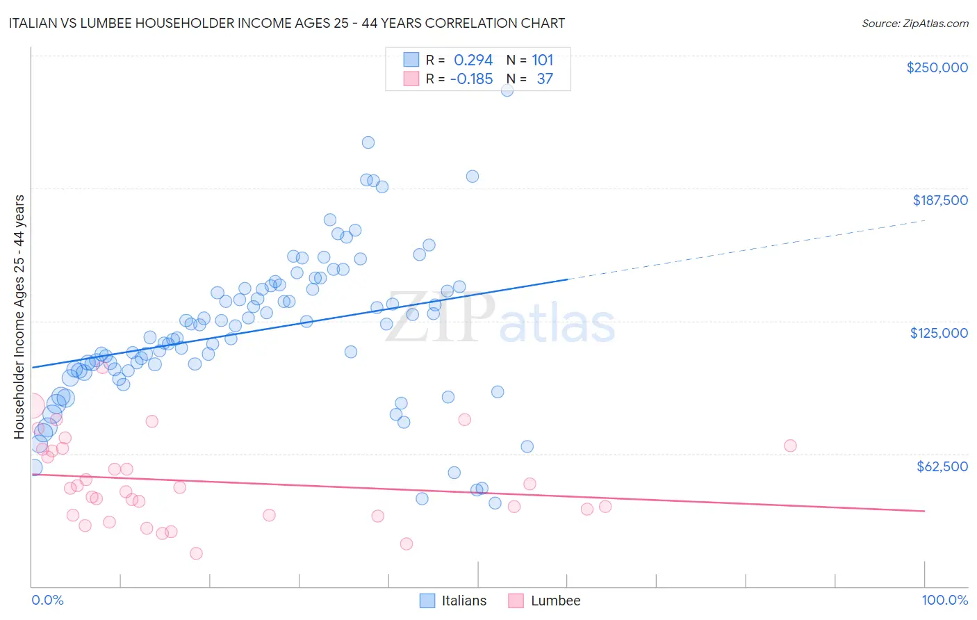 Italian vs Lumbee Householder Income Ages 25 - 44 years