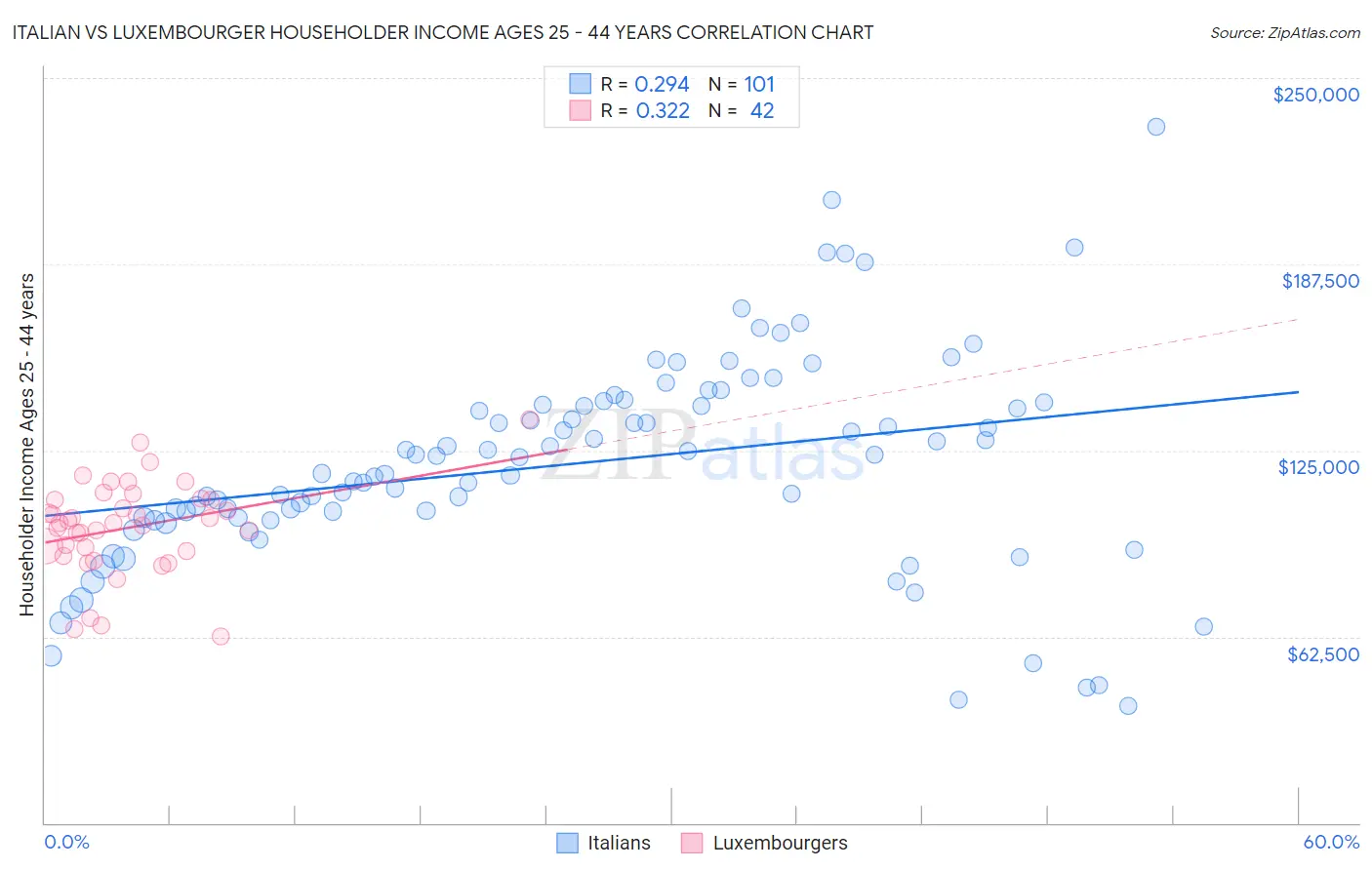 Italian vs Luxembourger Householder Income Ages 25 - 44 years