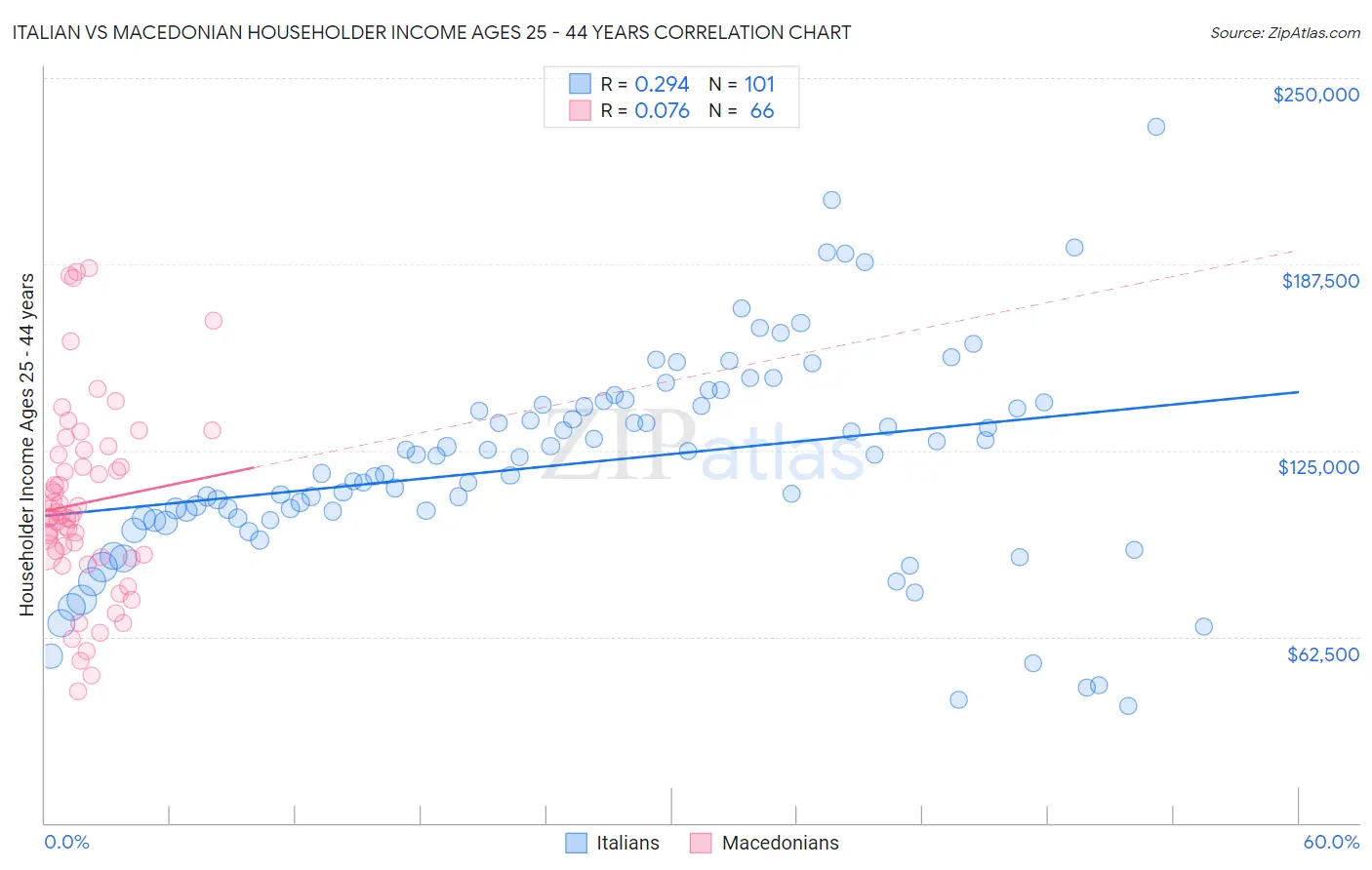 Italian vs Macedonian Householder Income Ages 25 - 44 years