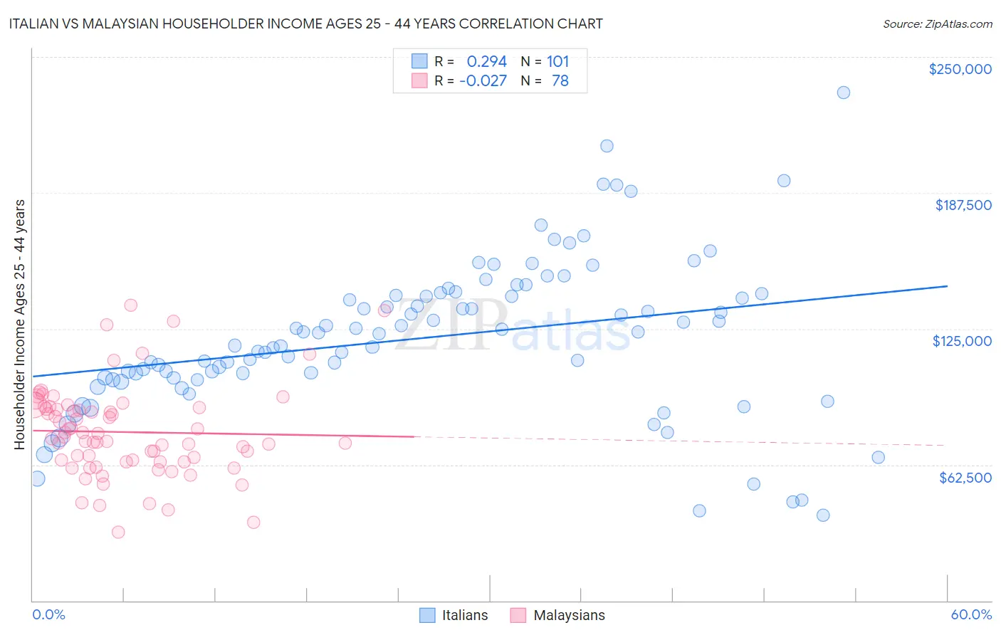 Italian vs Malaysian Householder Income Ages 25 - 44 years