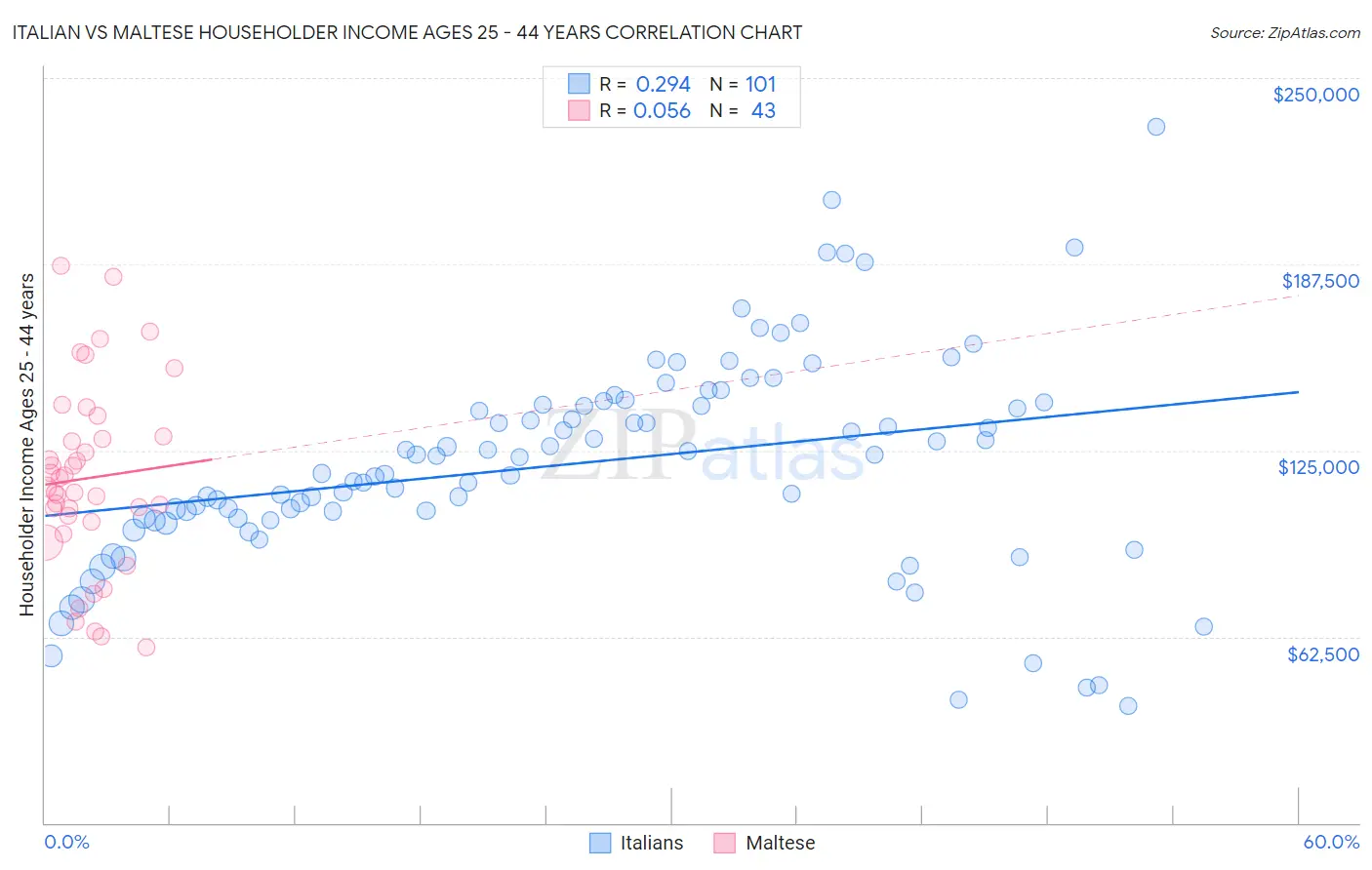 Italian vs Maltese Householder Income Ages 25 - 44 years